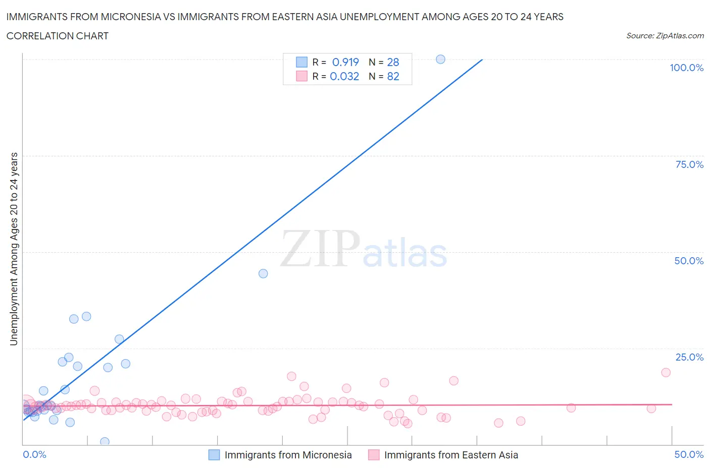 Immigrants from Micronesia vs Immigrants from Eastern Asia Unemployment Among Ages 20 to 24 years