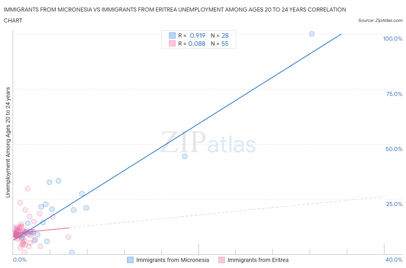 Immigrants from Micronesia vs Immigrants from Eritrea Unemployment Among Ages 20 to 24 years