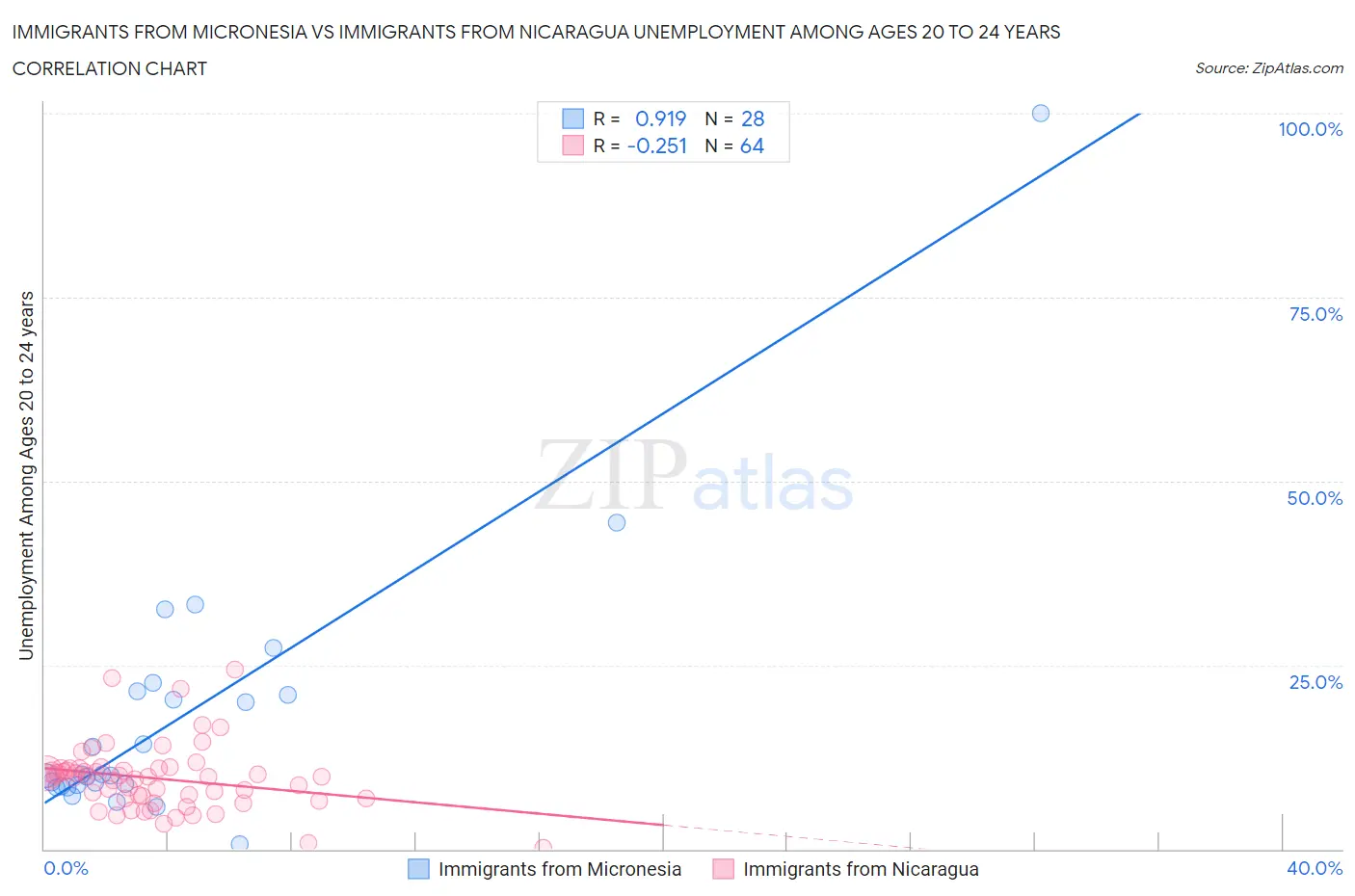 Immigrants from Micronesia vs Immigrants from Nicaragua Unemployment Among Ages 20 to 24 years