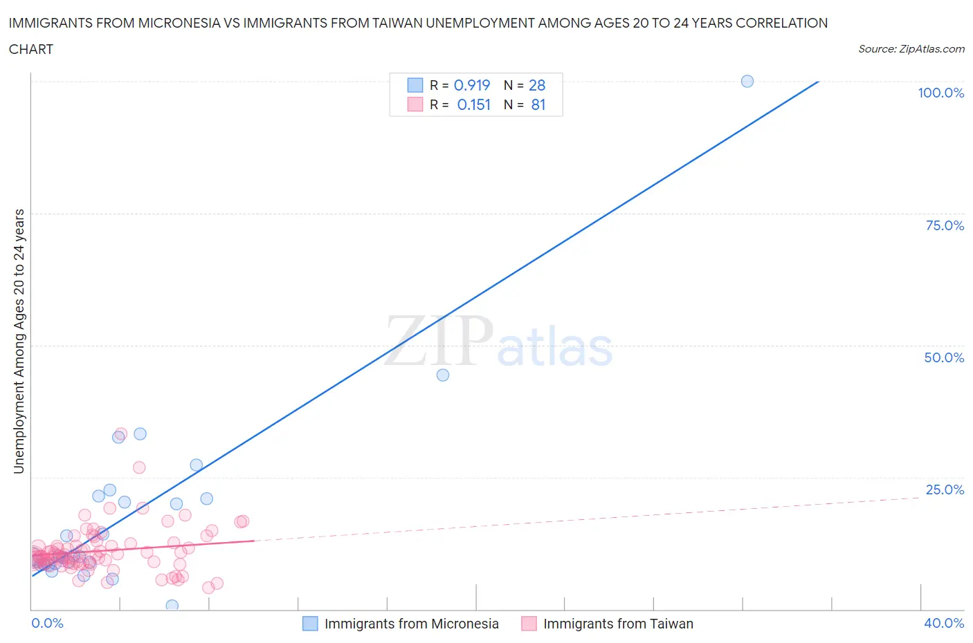 Immigrants from Micronesia vs Immigrants from Taiwan Unemployment Among Ages 20 to 24 years