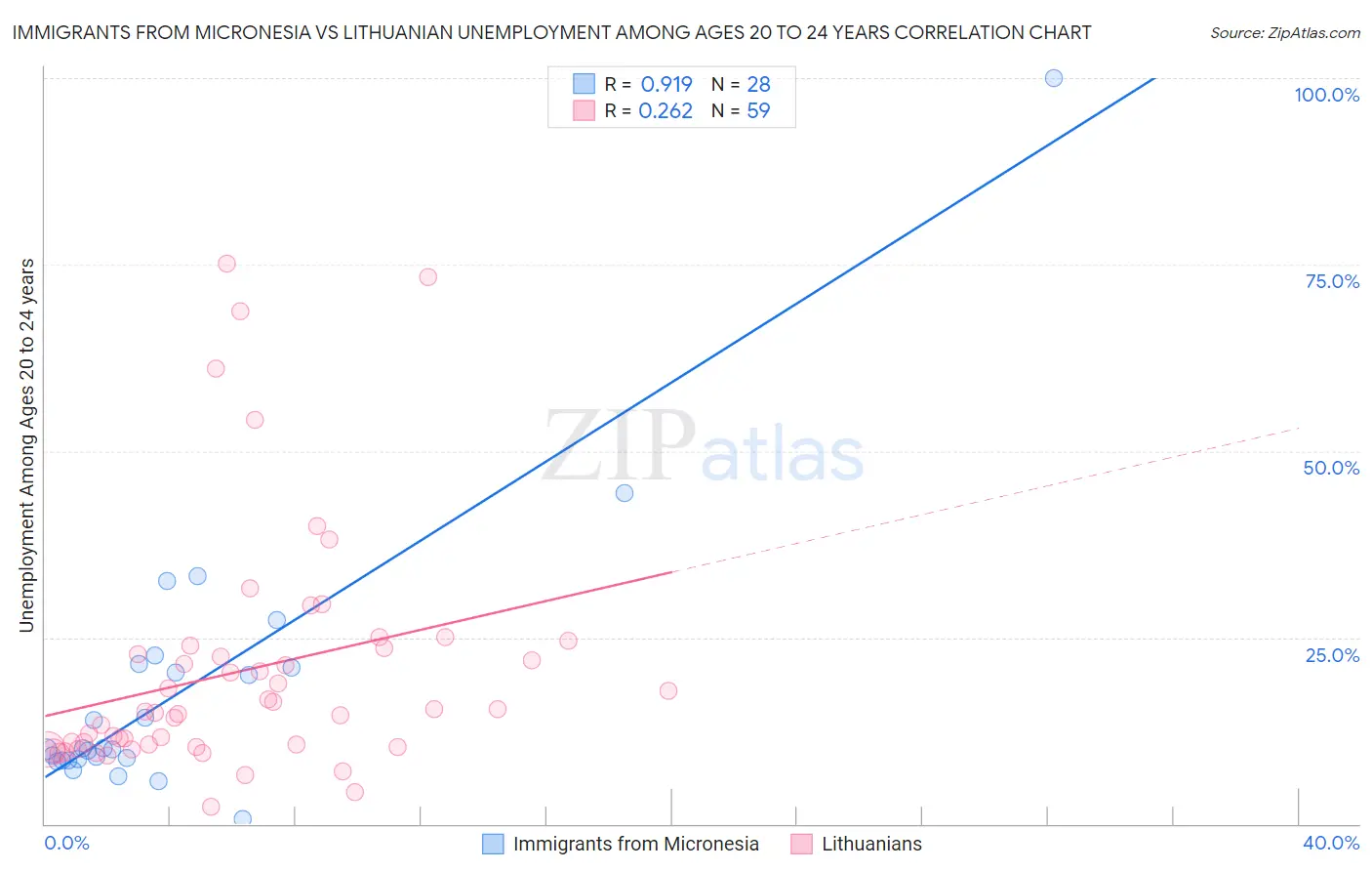 Immigrants from Micronesia vs Lithuanian Unemployment Among Ages 20 to 24 years