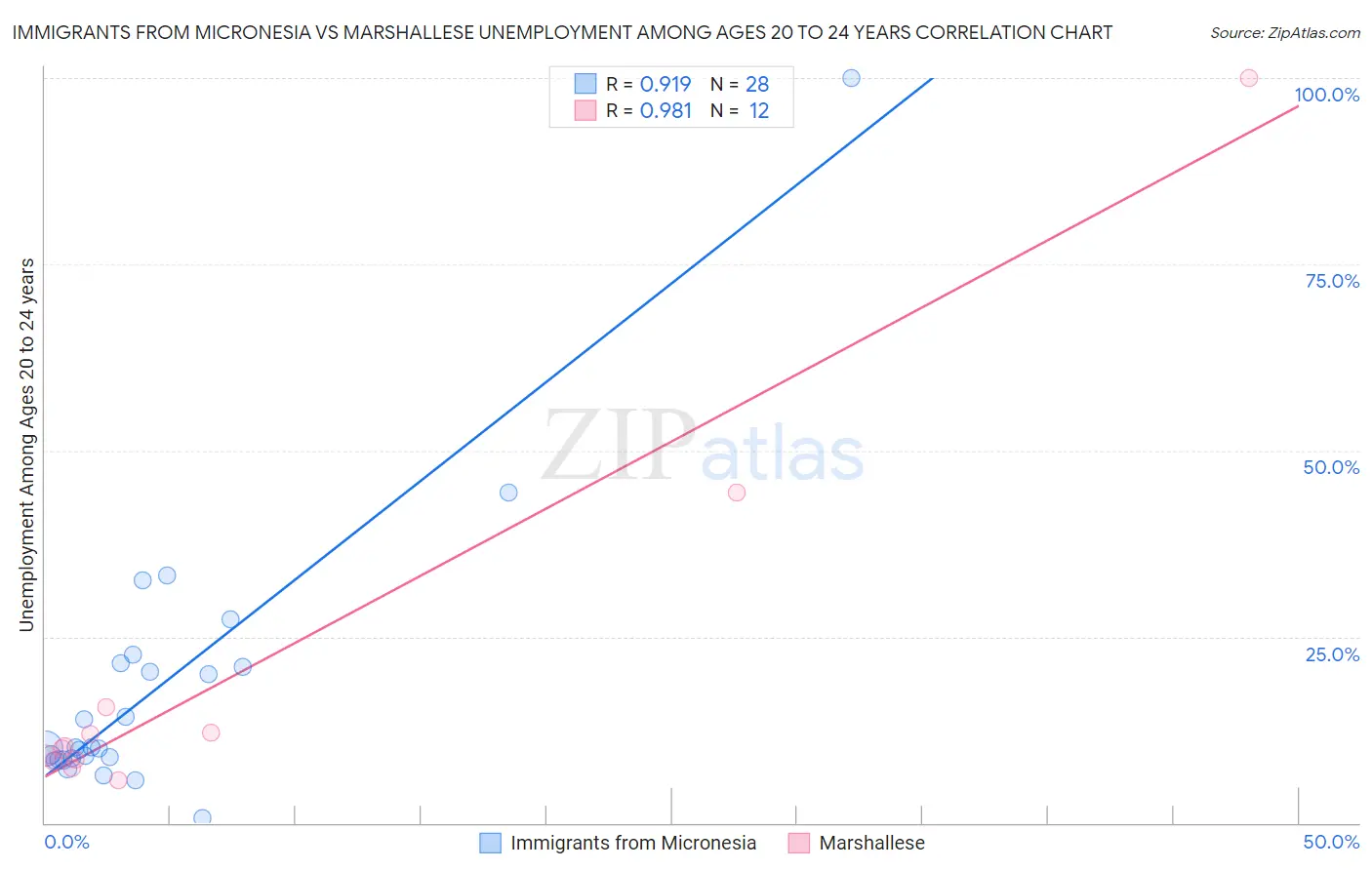 Immigrants from Micronesia vs Marshallese Unemployment Among Ages 20 to 24 years