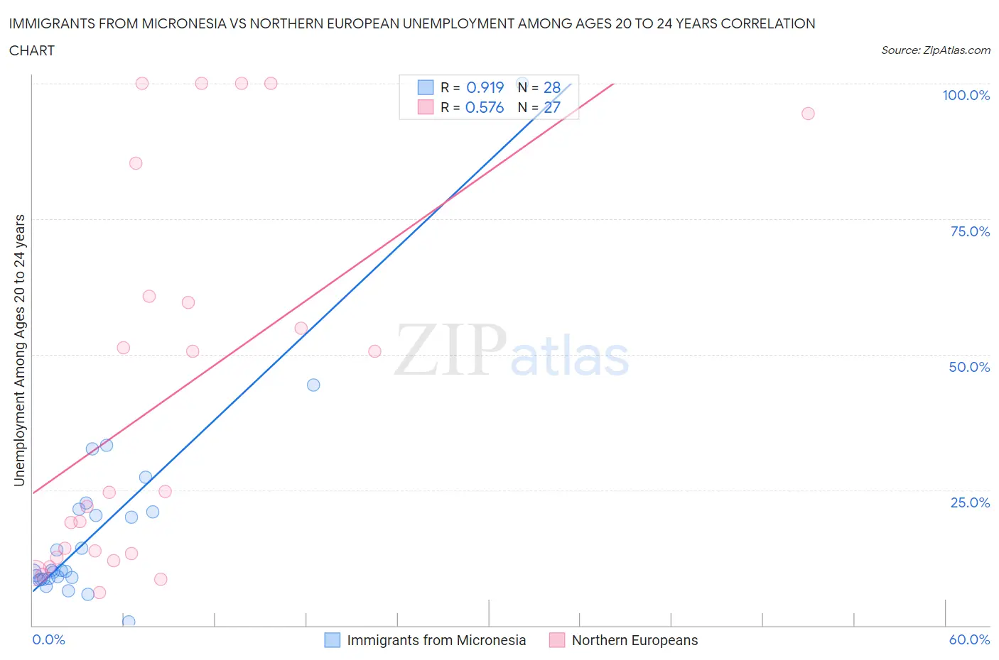 Immigrants from Micronesia vs Northern European Unemployment Among Ages 20 to 24 years