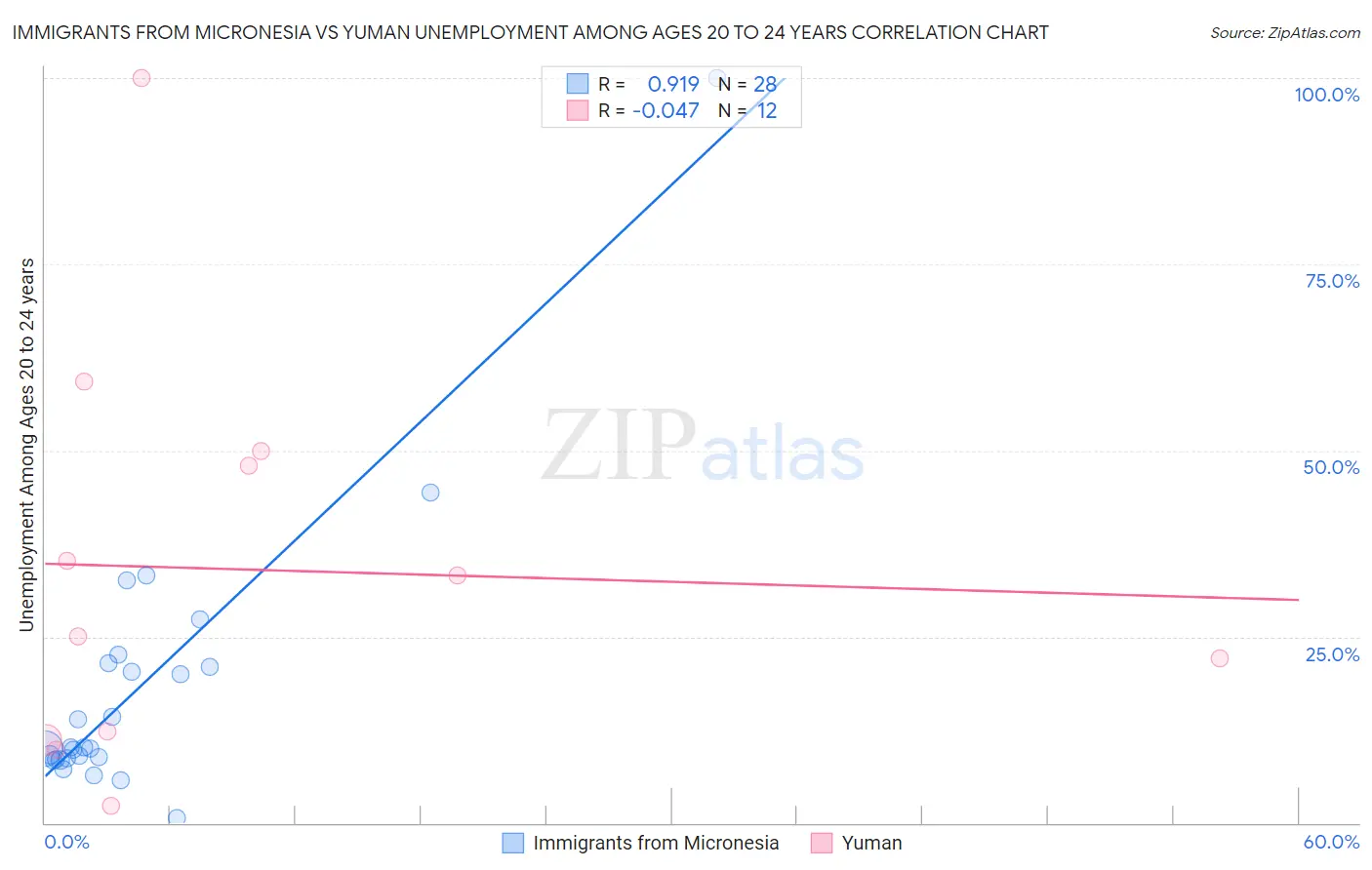 Immigrants from Micronesia vs Yuman Unemployment Among Ages 20 to 24 years