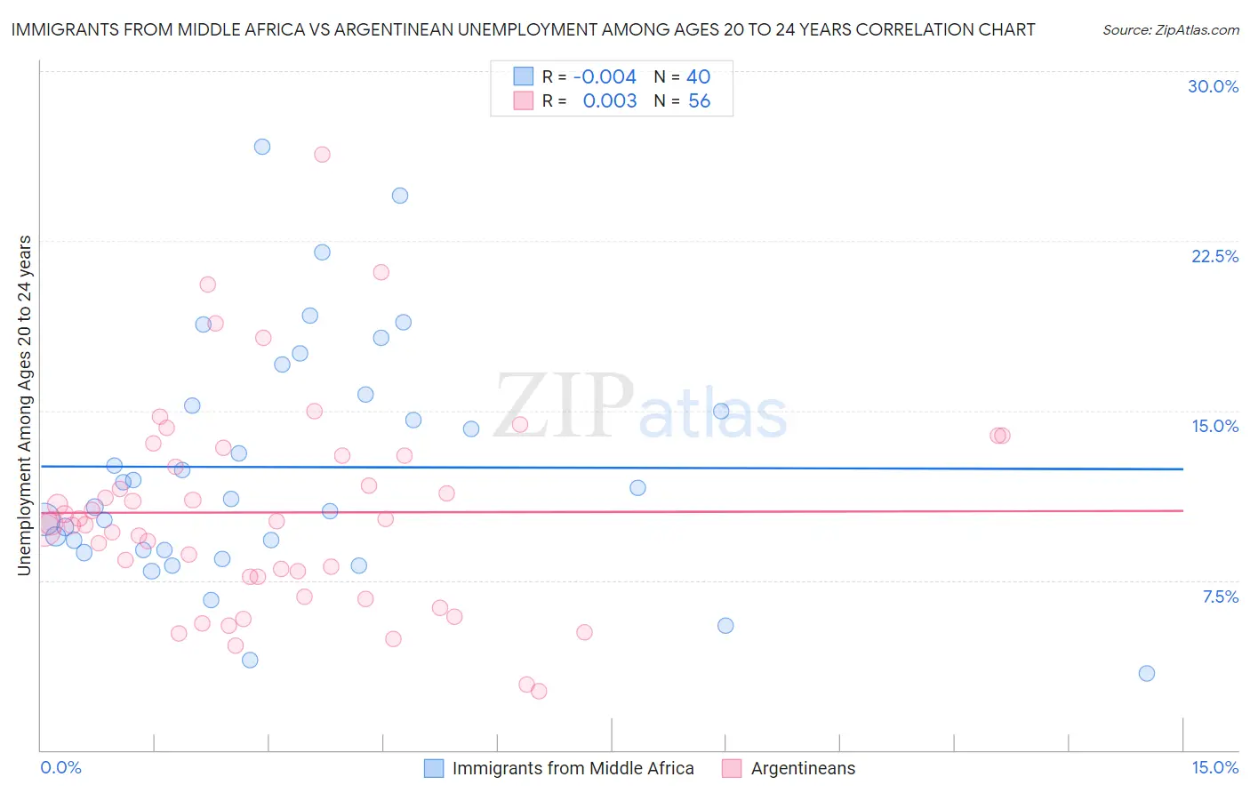 Immigrants from Middle Africa vs Argentinean Unemployment Among Ages 20 to 24 years
