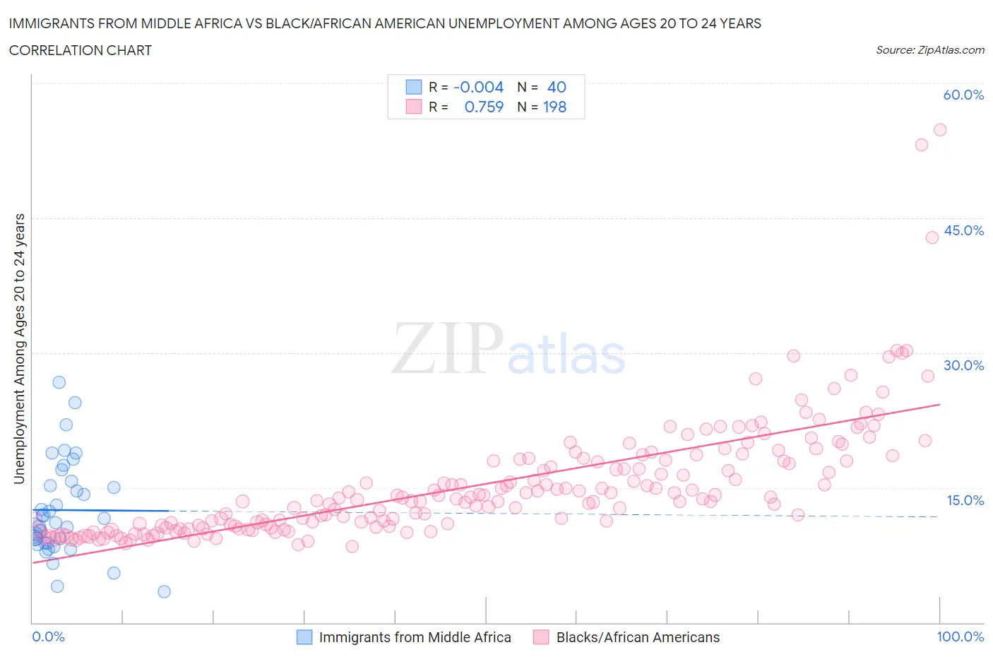 Immigrants from Middle Africa vs Black/African American Unemployment Among Ages 20 to 24 years