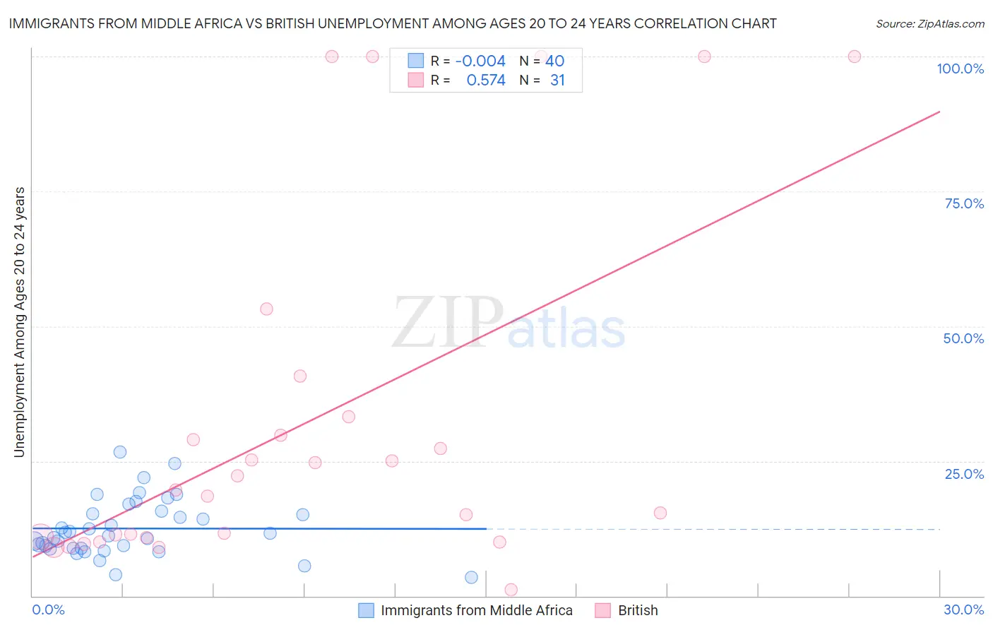 Immigrants from Middle Africa vs British Unemployment Among Ages 20 to 24 years