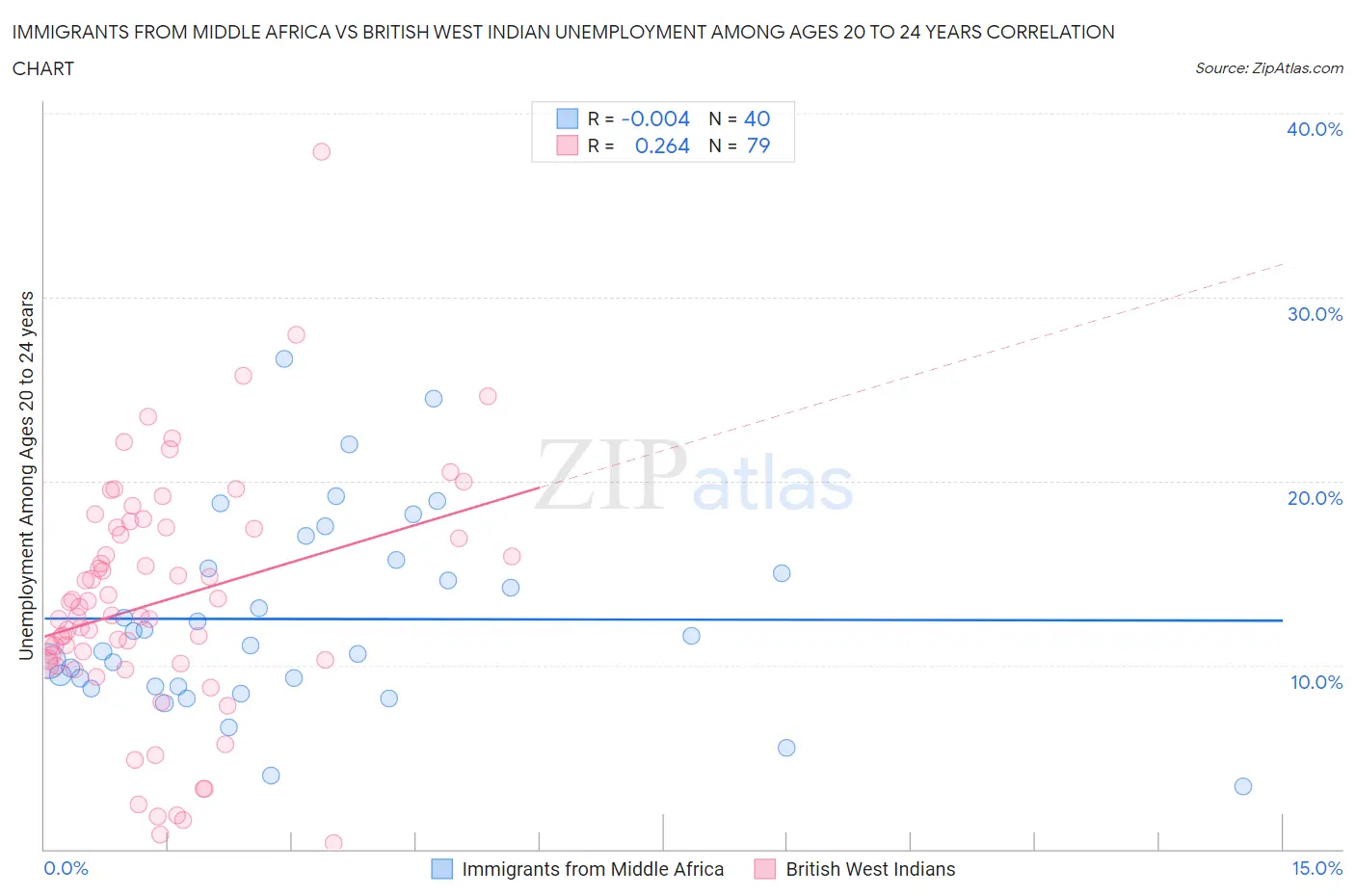 Immigrants from Middle Africa vs British West Indian Unemployment Among Ages 20 to 24 years