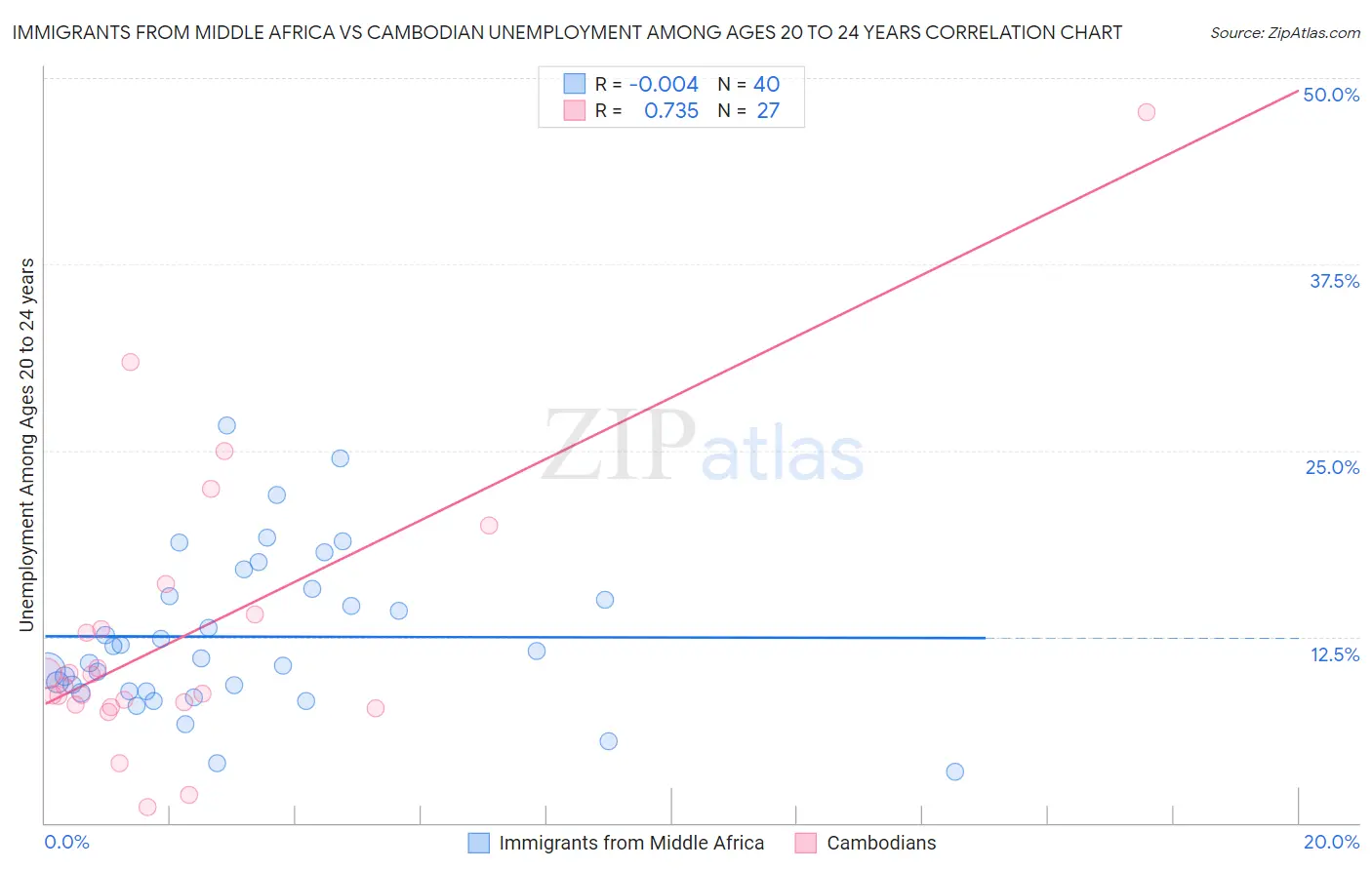 Immigrants from Middle Africa vs Cambodian Unemployment Among Ages 20 to 24 years