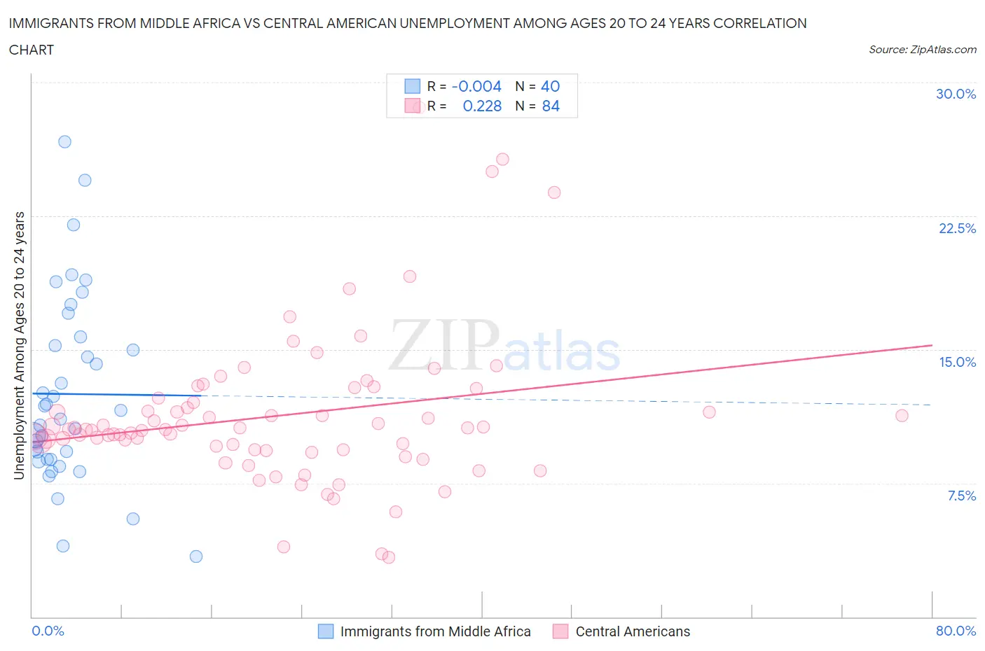 Immigrants from Middle Africa vs Central American Unemployment Among Ages 20 to 24 years