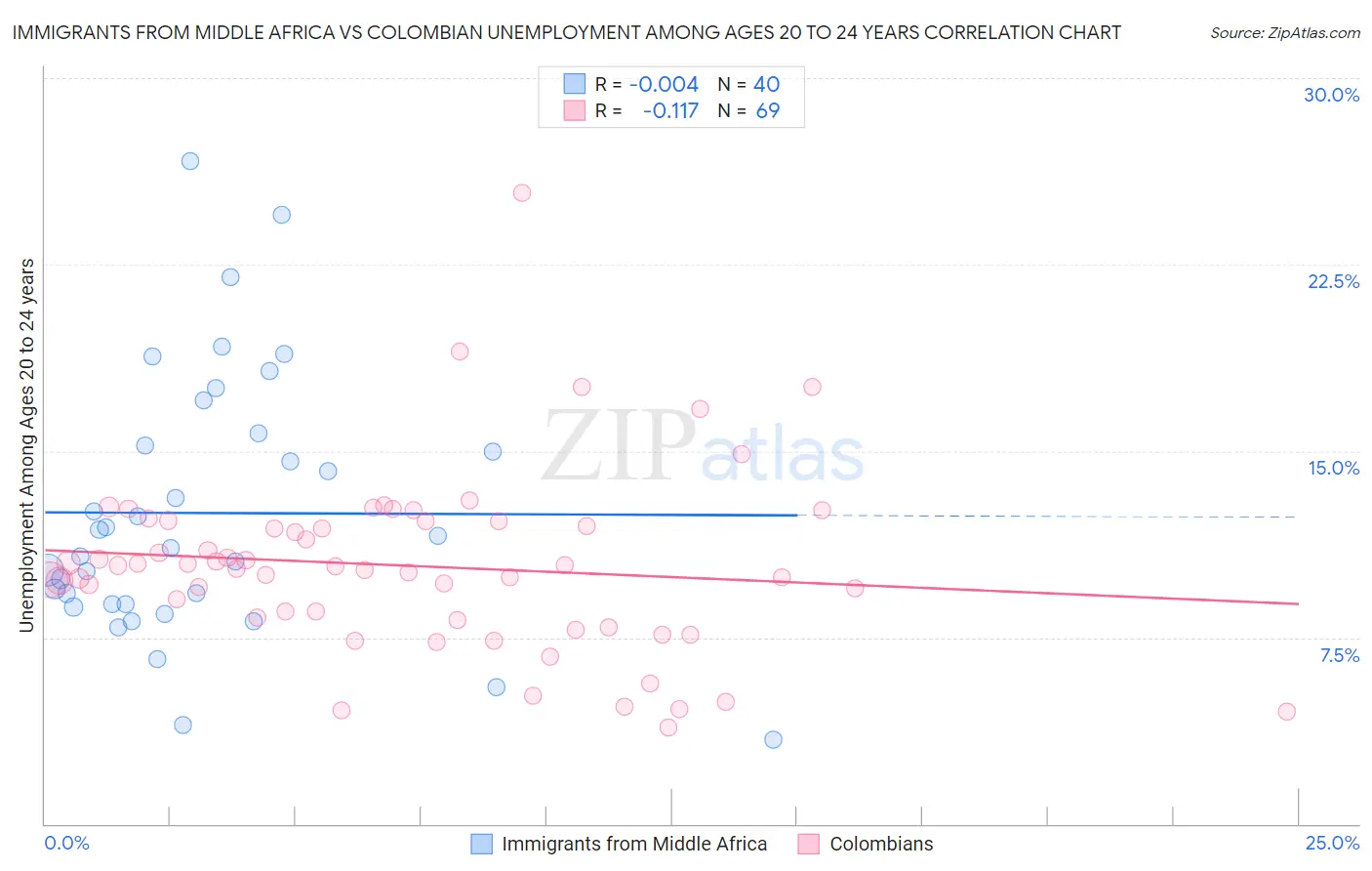 Immigrants from Middle Africa vs Colombian Unemployment Among Ages 20 to 24 years
