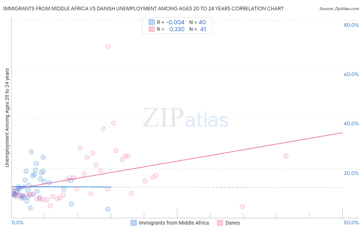 Immigrants from Middle Africa vs Danish Unemployment Among Ages 20 to 24 years