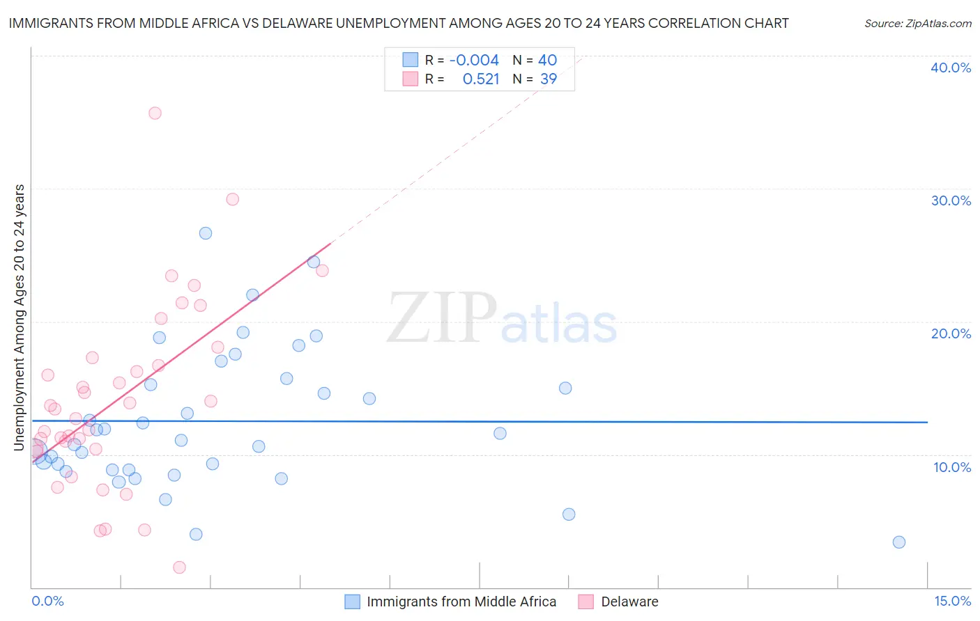 Immigrants from Middle Africa vs Delaware Unemployment Among Ages 20 to 24 years