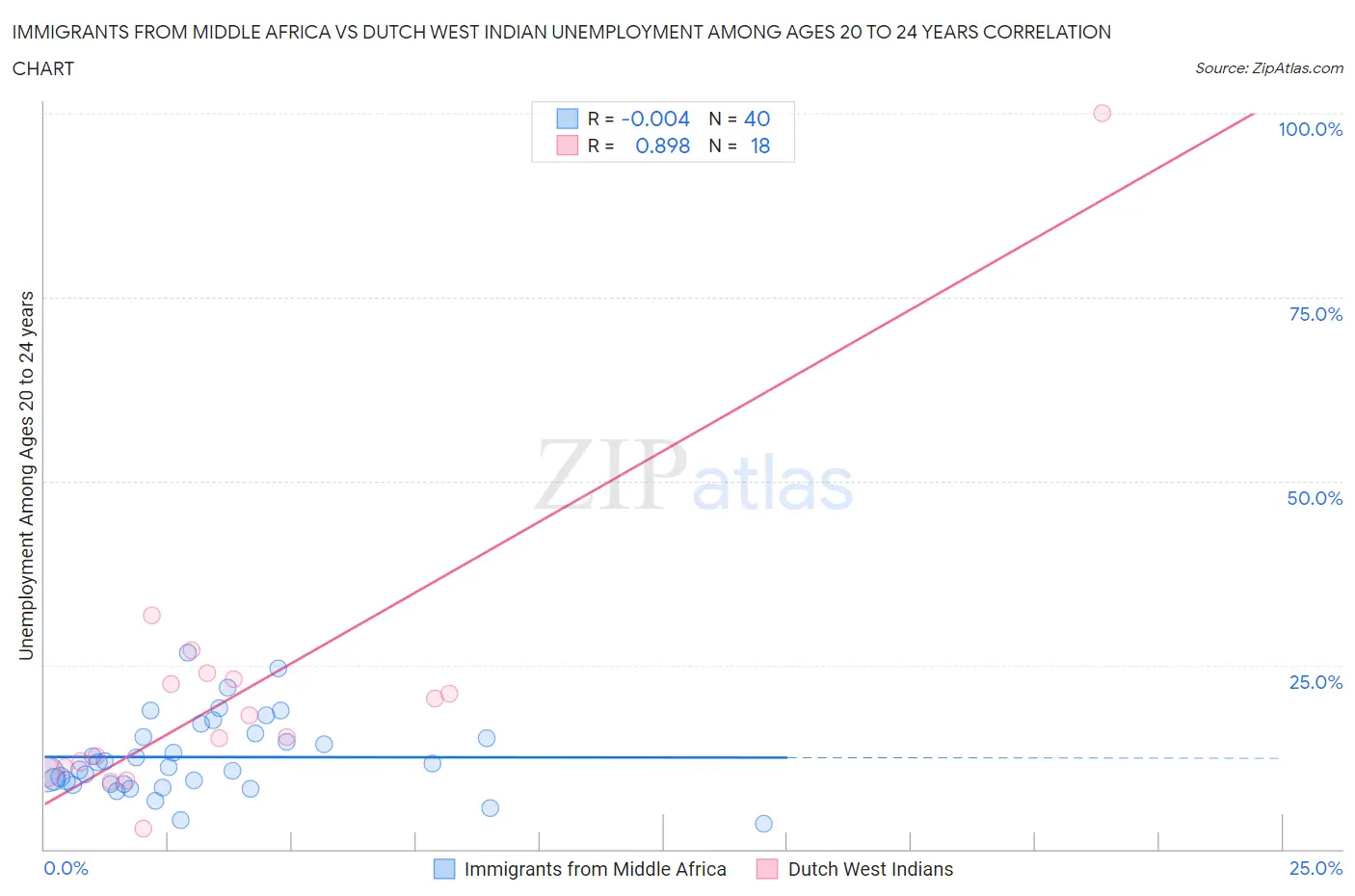 Immigrants from Middle Africa vs Dutch West Indian Unemployment Among Ages 20 to 24 years