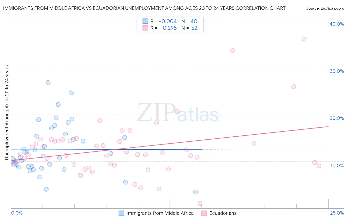Immigrants from Middle Africa vs Ecuadorian Unemployment Among Ages 20 to 24 years