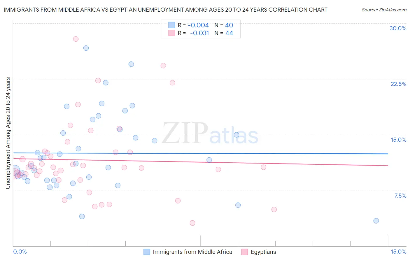 Immigrants from Middle Africa vs Egyptian Unemployment Among Ages 20 to 24 years