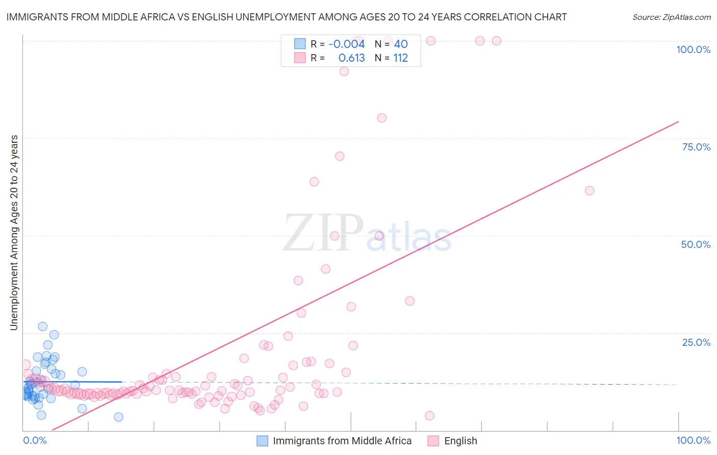 Immigrants from Middle Africa vs English Unemployment Among Ages 20 to 24 years