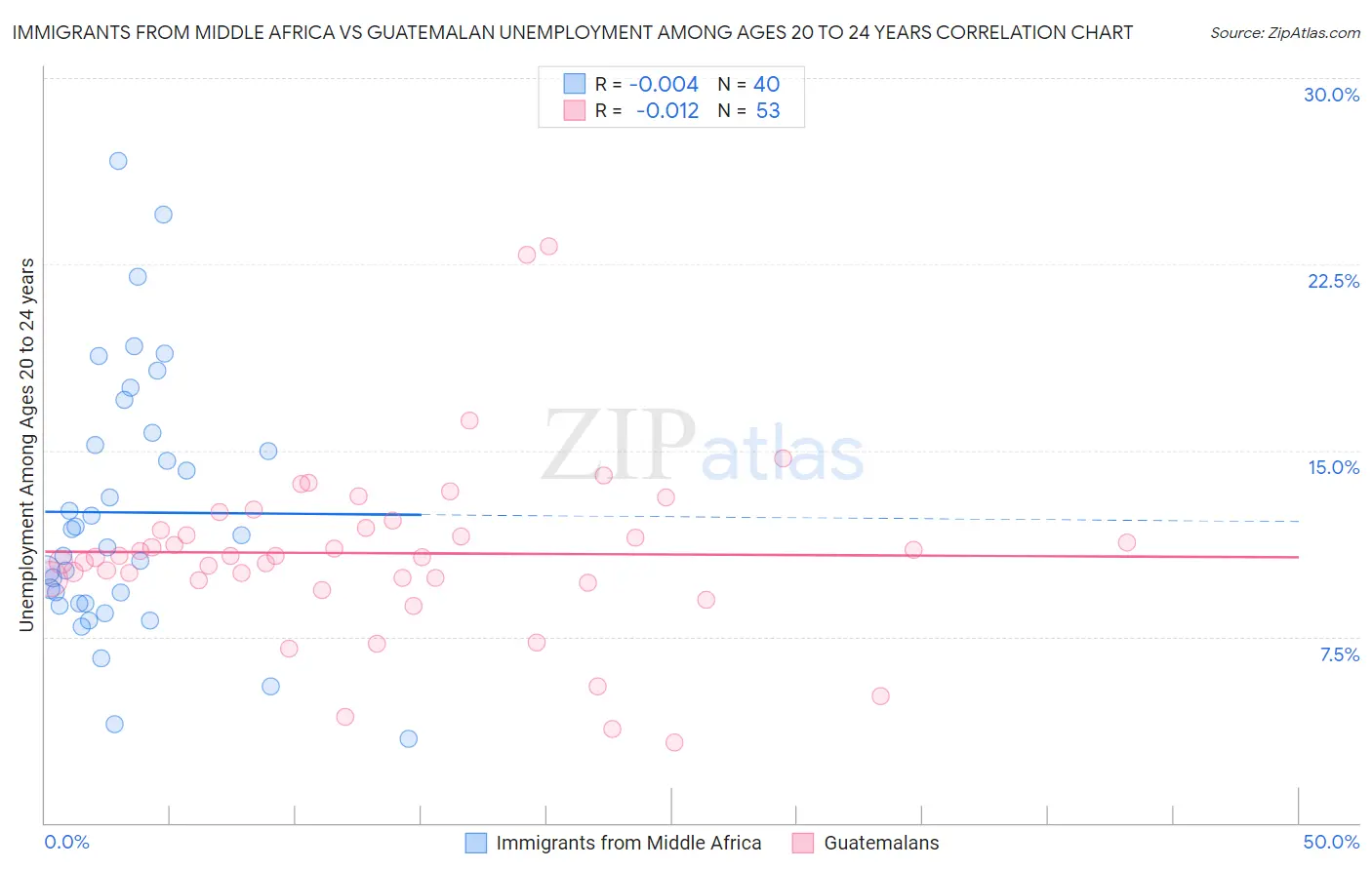 Immigrants from Middle Africa vs Guatemalan Unemployment Among Ages 20 to 24 years