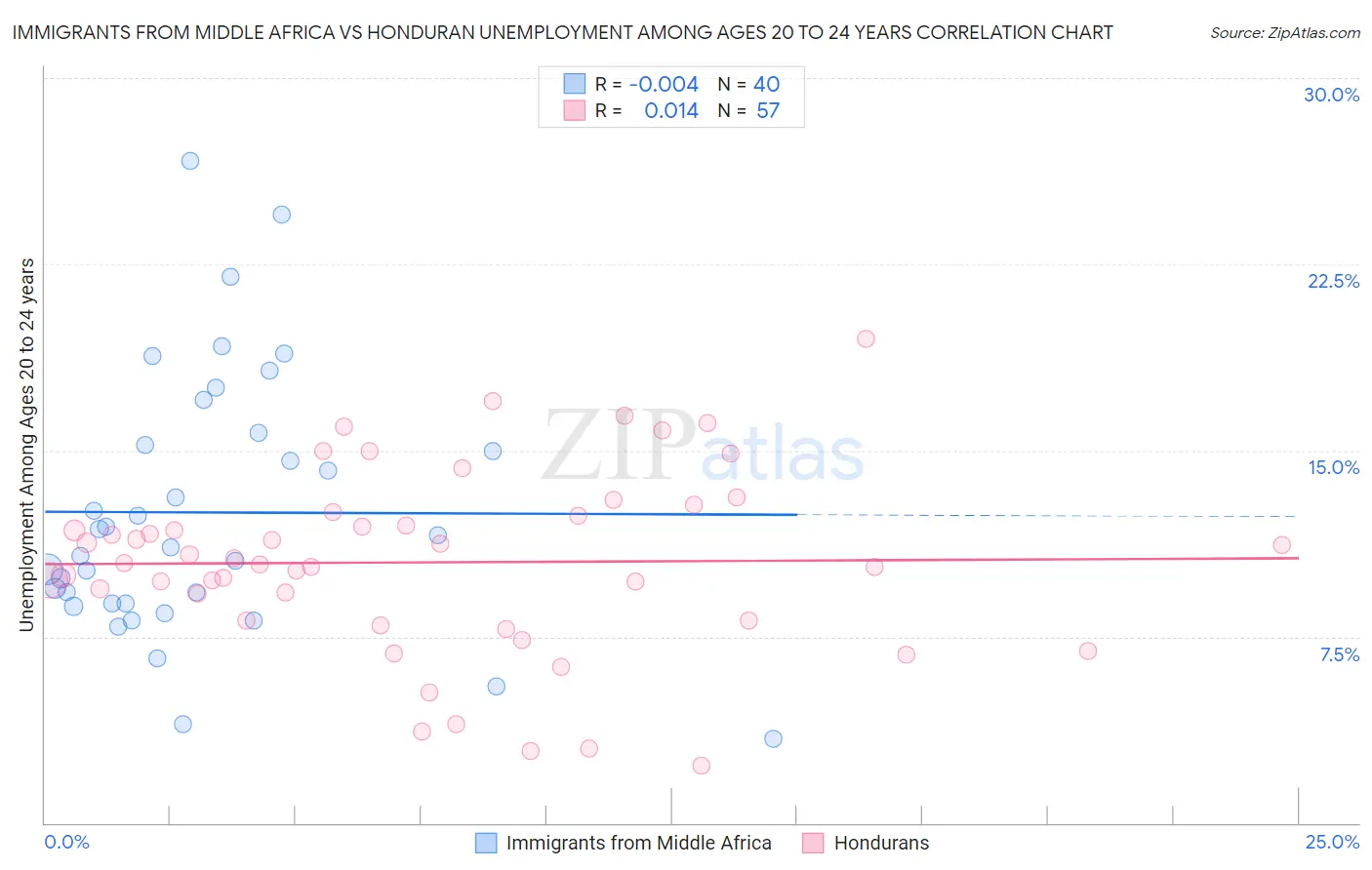 Immigrants from Middle Africa vs Honduran Unemployment Among Ages 20 to 24 years