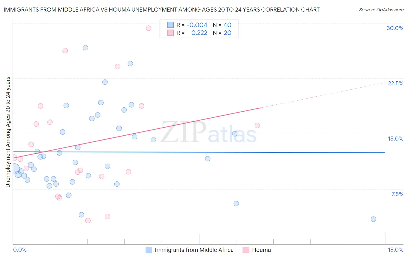 Immigrants from Middle Africa vs Houma Unemployment Among Ages 20 to 24 years