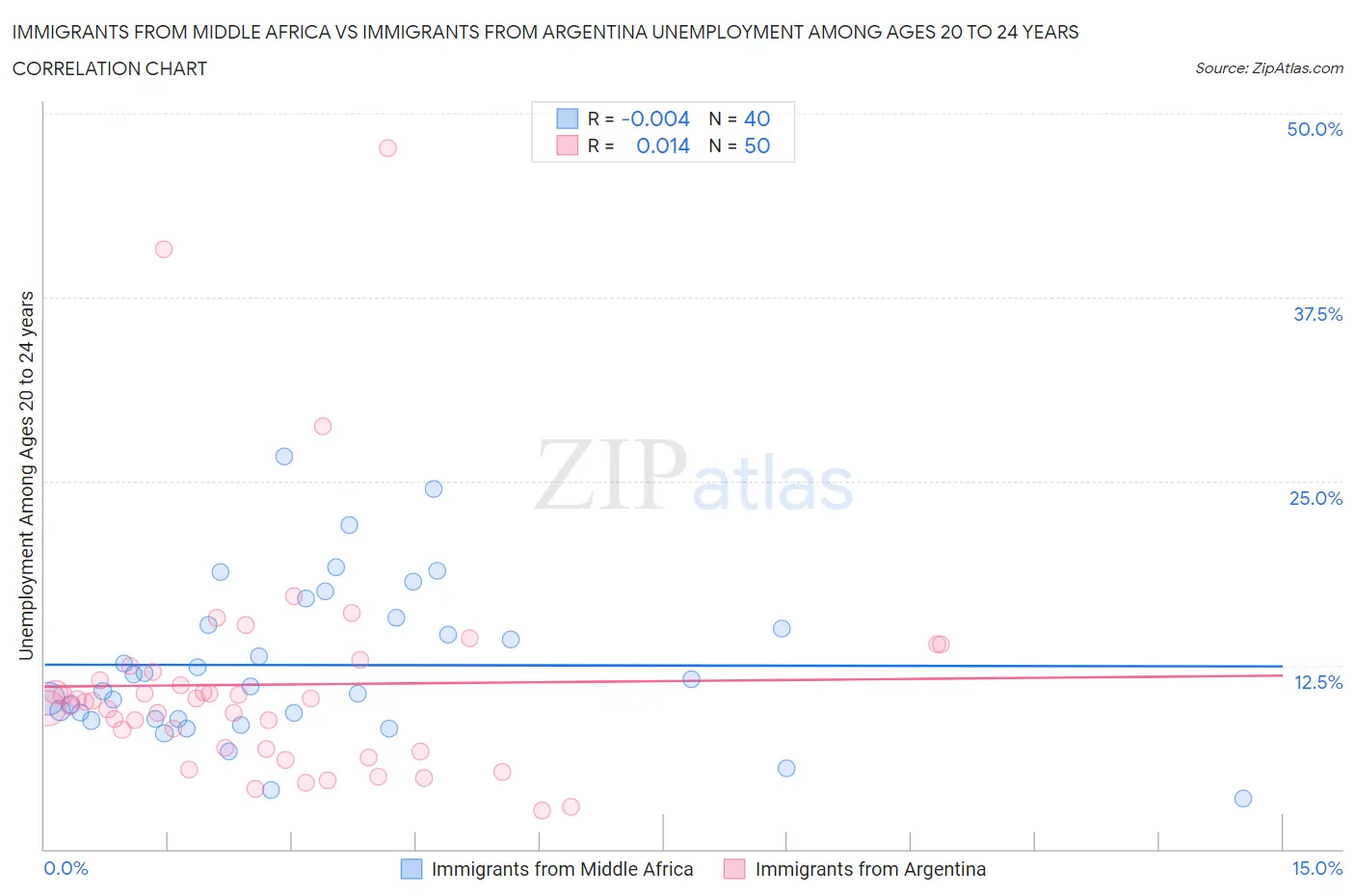 Immigrants from Middle Africa vs Immigrants from Argentina Unemployment Among Ages 20 to 24 years