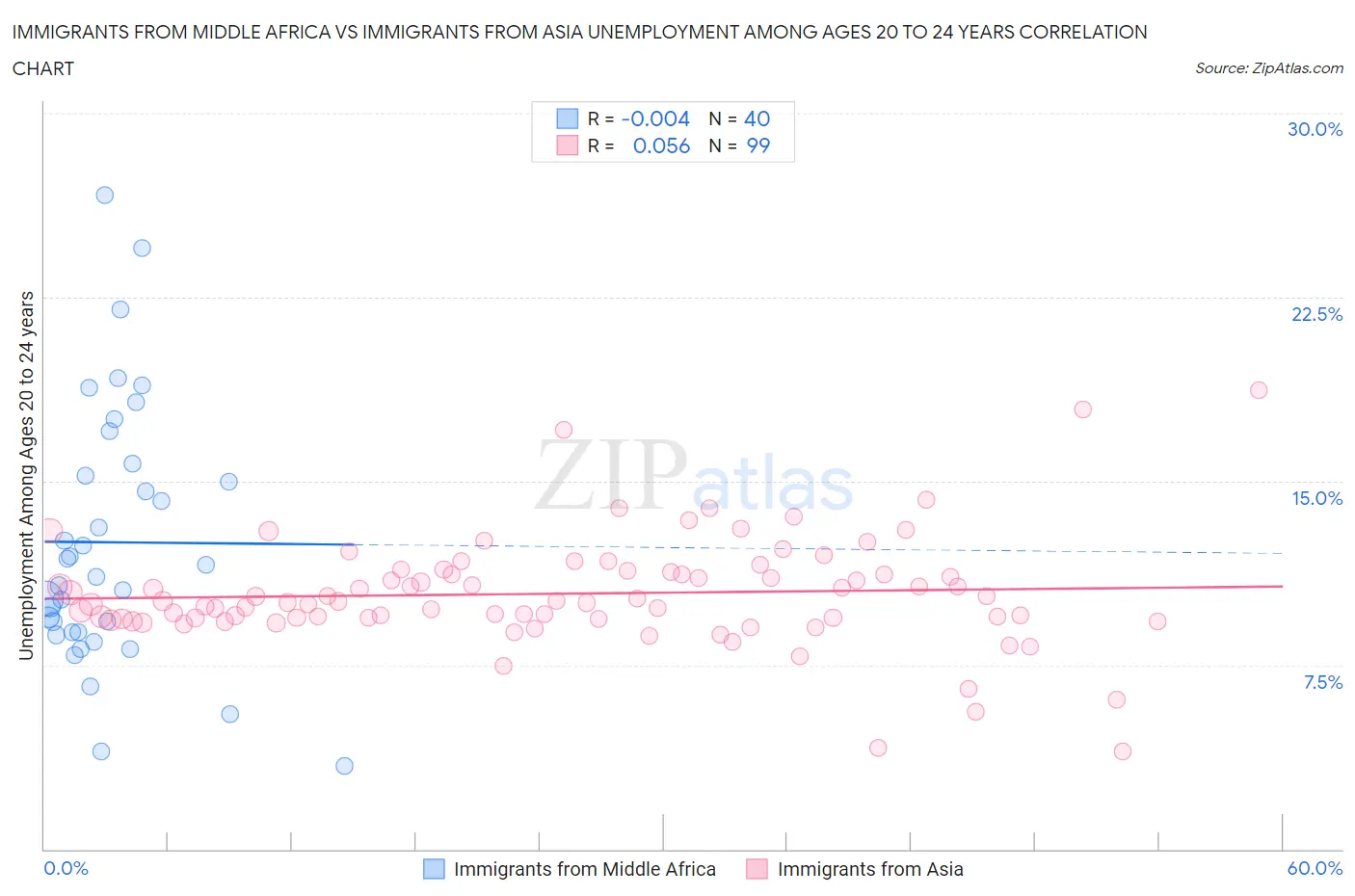 Immigrants from Middle Africa vs Immigrants from Asia Unemployment Among Ages 20 to 24 years