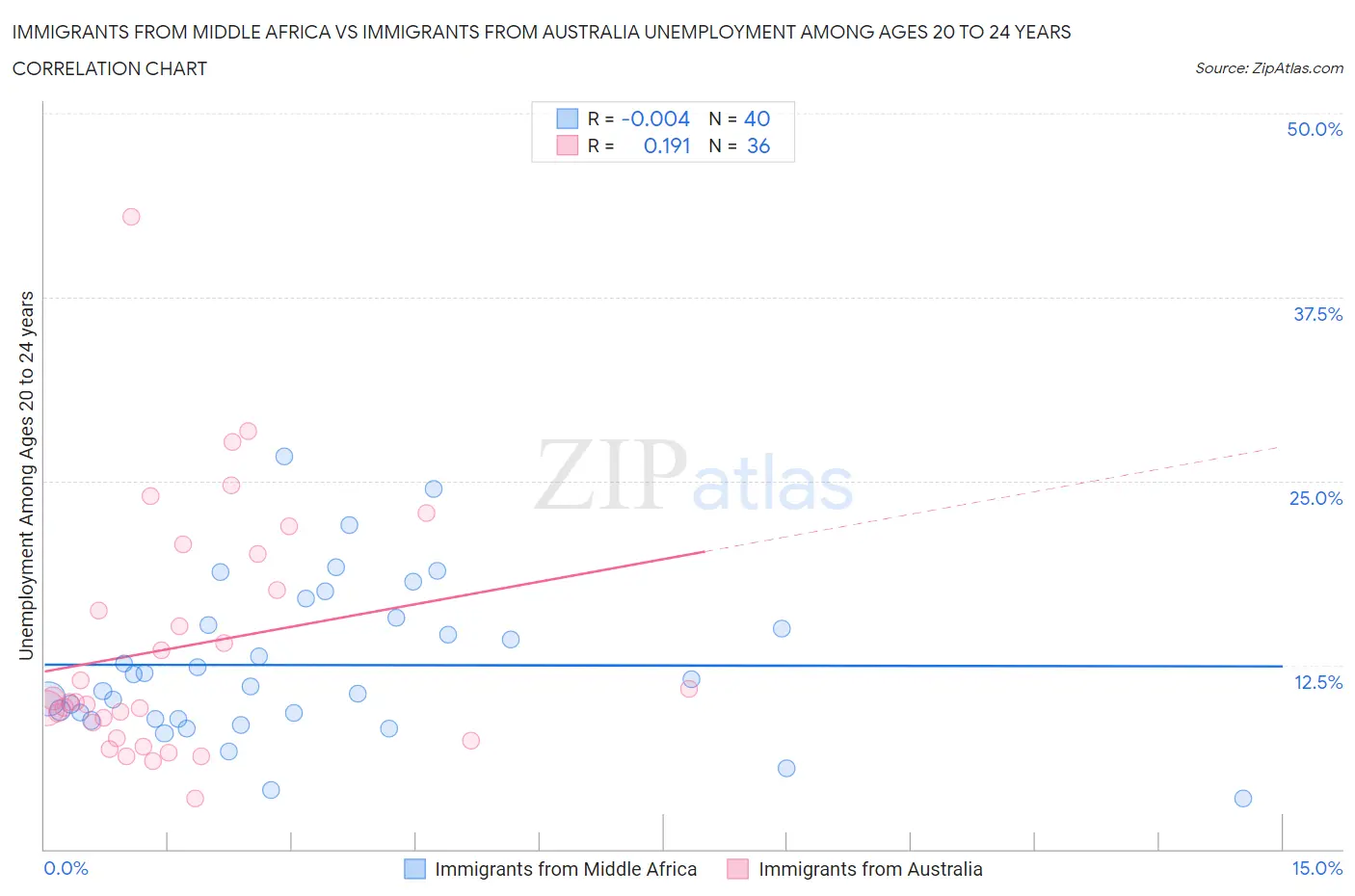 Immigrants from Middle Africa vs Immigrants from Australia Unemployment Among Ages 20 to 24 years