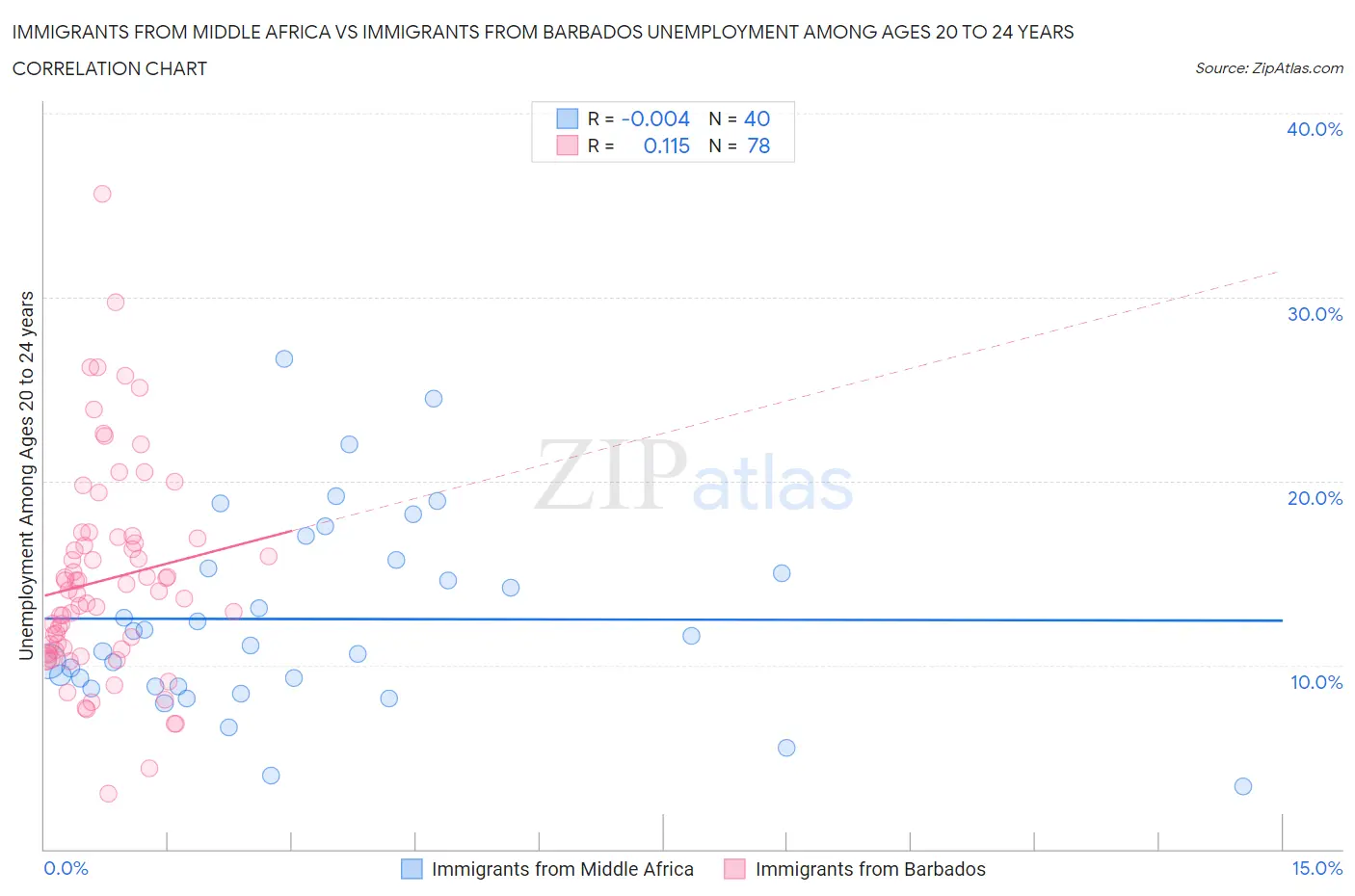 Immigrants from Middle Africa vs Immigrants from Barbados Unemployment Among Ages 20 to 24 years