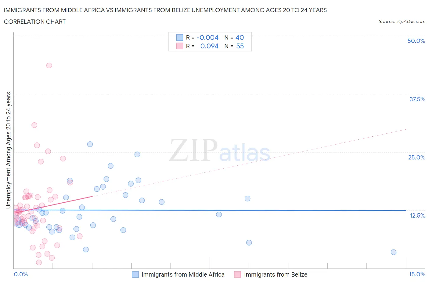 Immigrants from Middle Africa vs Immigrants from Belize Unemployment Among Ages 20 to 24 years