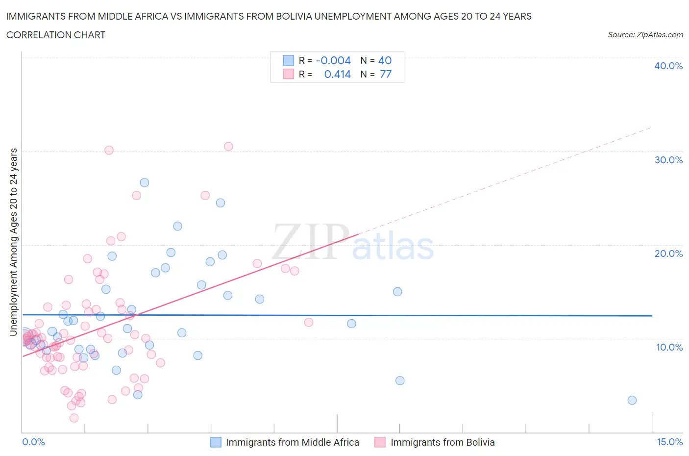 Immigrants from Middle Africa vs Immigrants from Bolivia Unemployment Among Ages 20 to 24 years