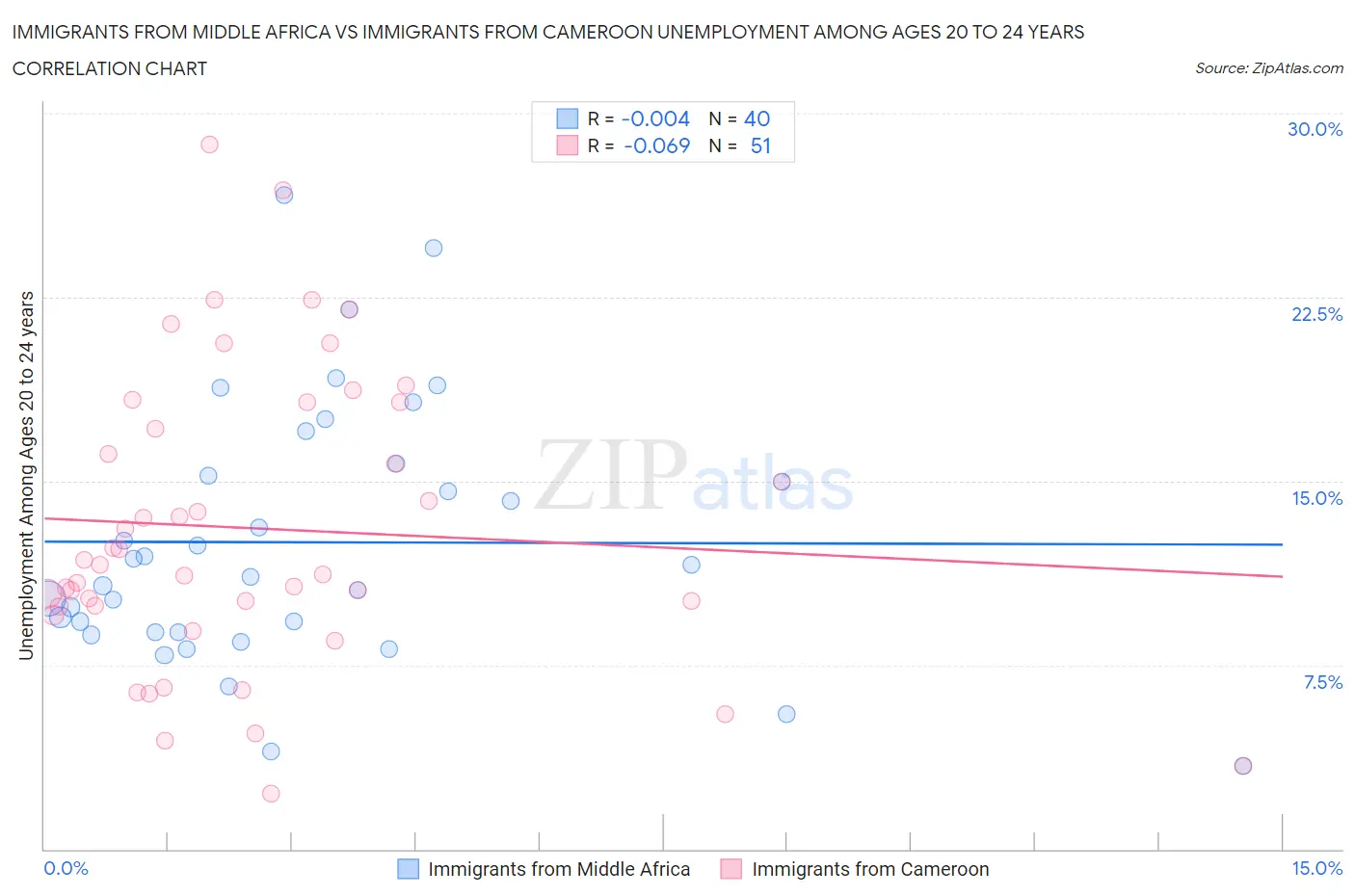 Immigrants from Middle Africa vs Immigrants from Cameroon Unemployment Among Ages 20 to 24 years