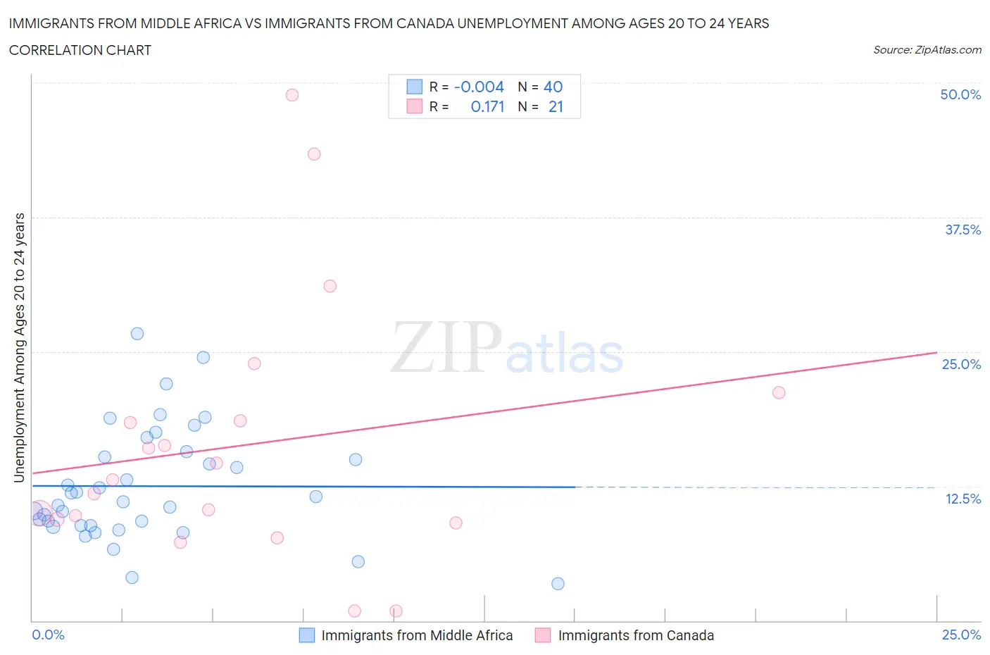 Immigrants from Middle Africa vs Immigrants from Canada Unemployment Among Ages 20 to 24 years