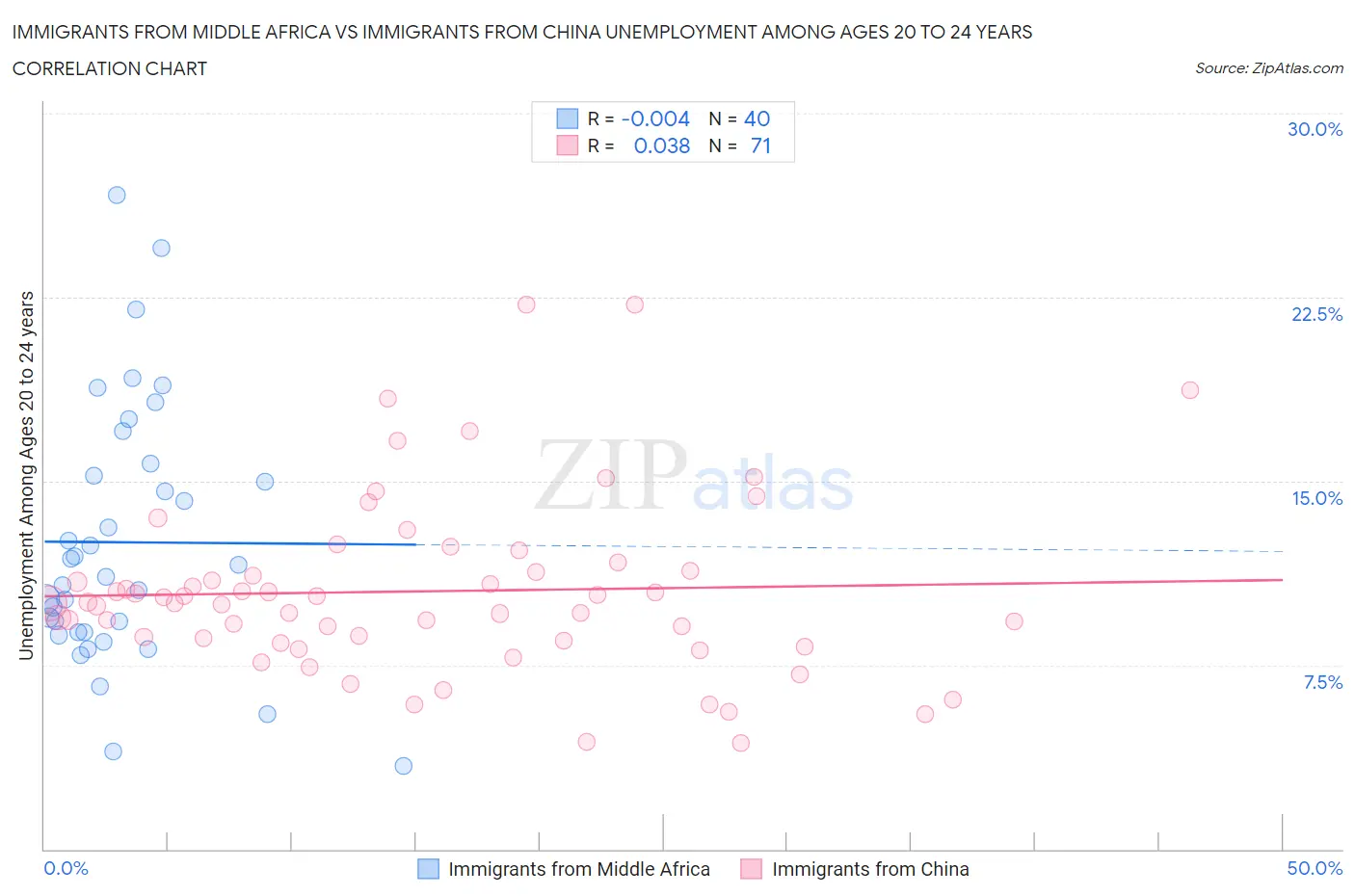 Immigrants from Middle Africa vs Immigrants from China Unemployment Among Ages 20 to 24 years