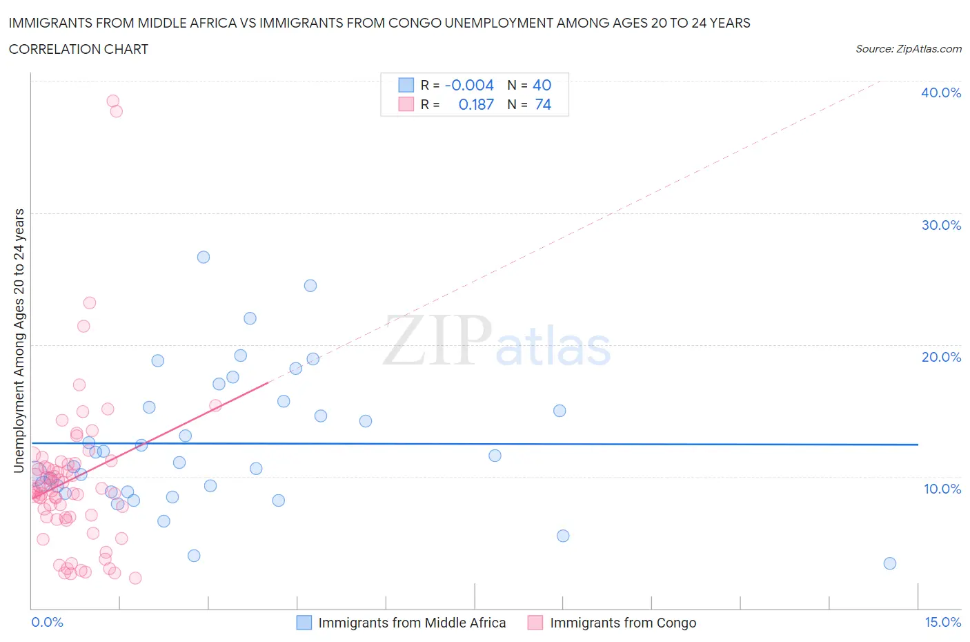 Immigrants from Middle Africa vs Immigrants from Congo Unemployment Among Ages 20 to 24 years