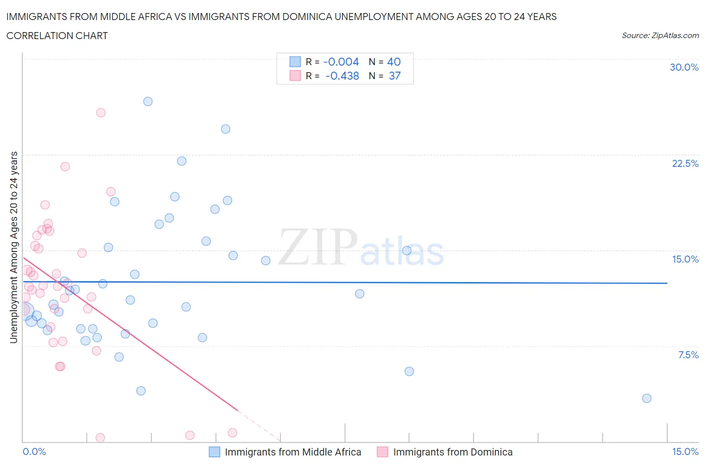 Immigrants from Middle Africa vs Immigrants from Dominica Unemployment Among Ages 20 to 24 years