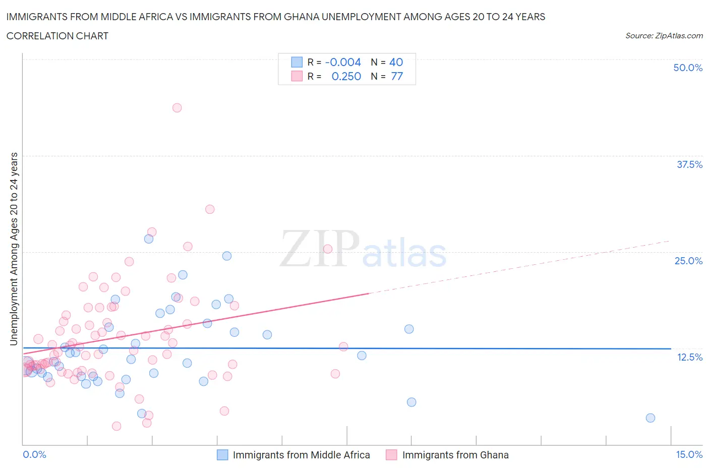 Immigrants from Middle Africa vs Immigrants from Ghana Unemployment Among Ages 20 to 24 years