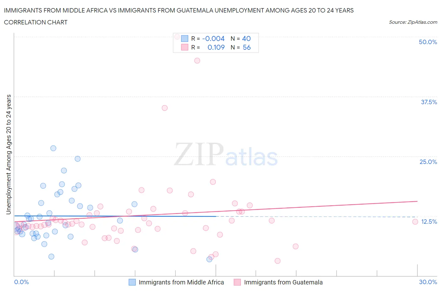 Immigrants from Middle Africa vs Immigrants from Guatemala Unemployment Among Ages 20 to 24 years