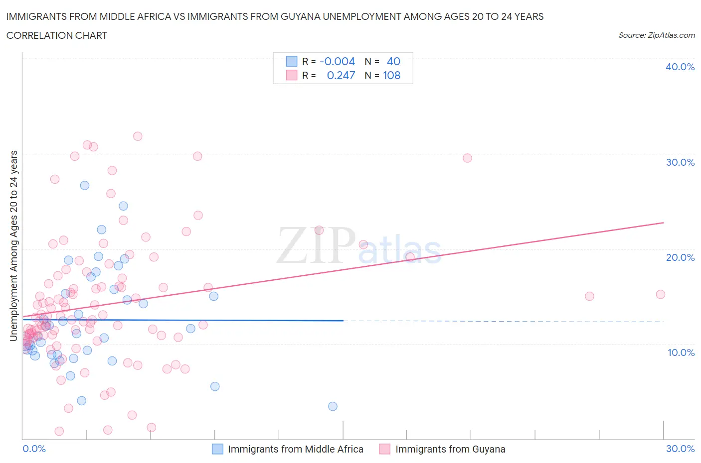 Immigrants from Middle Africa vs Immigrants from Guyana Unemployment Among Ages 20 to 24 years