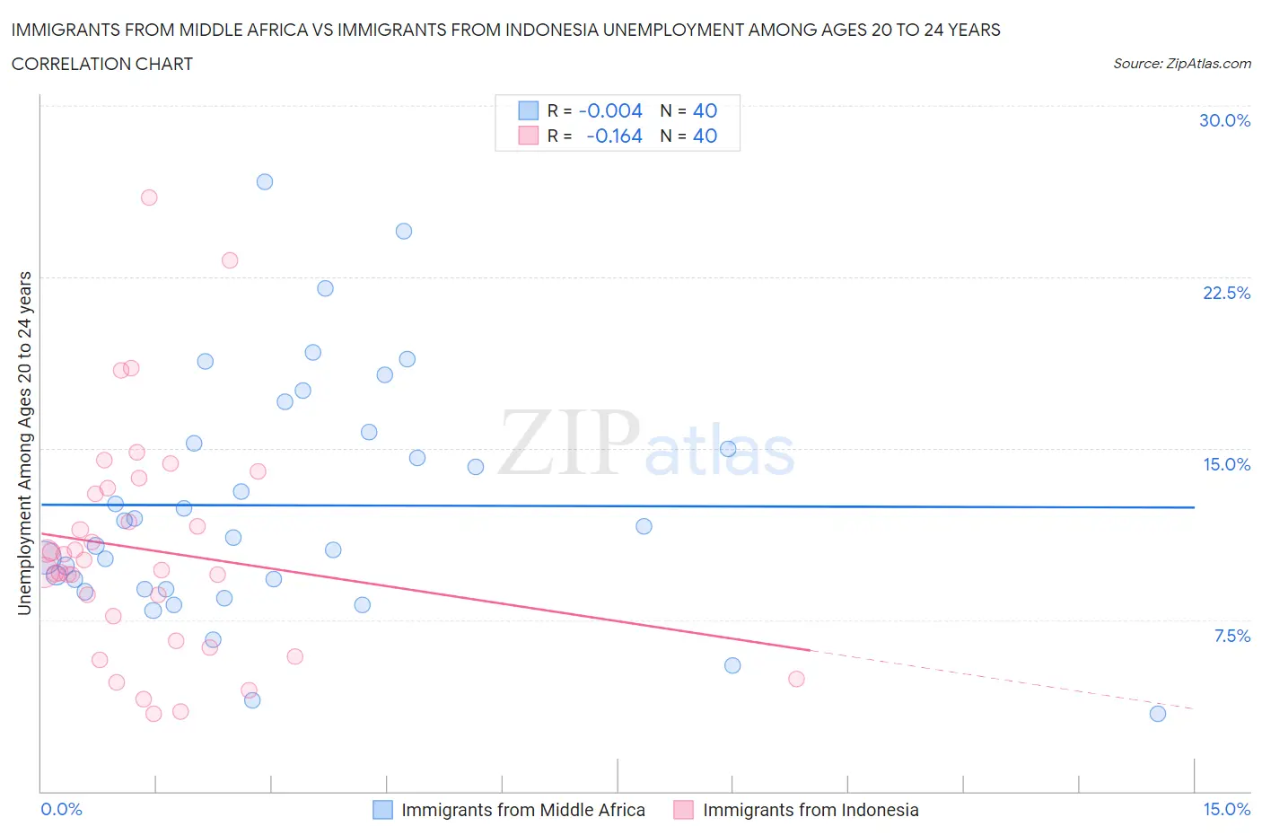 Immigrants from Middle Africa vs Immigrants from Indonesia Unemployment Among Ages 20 to 24 years