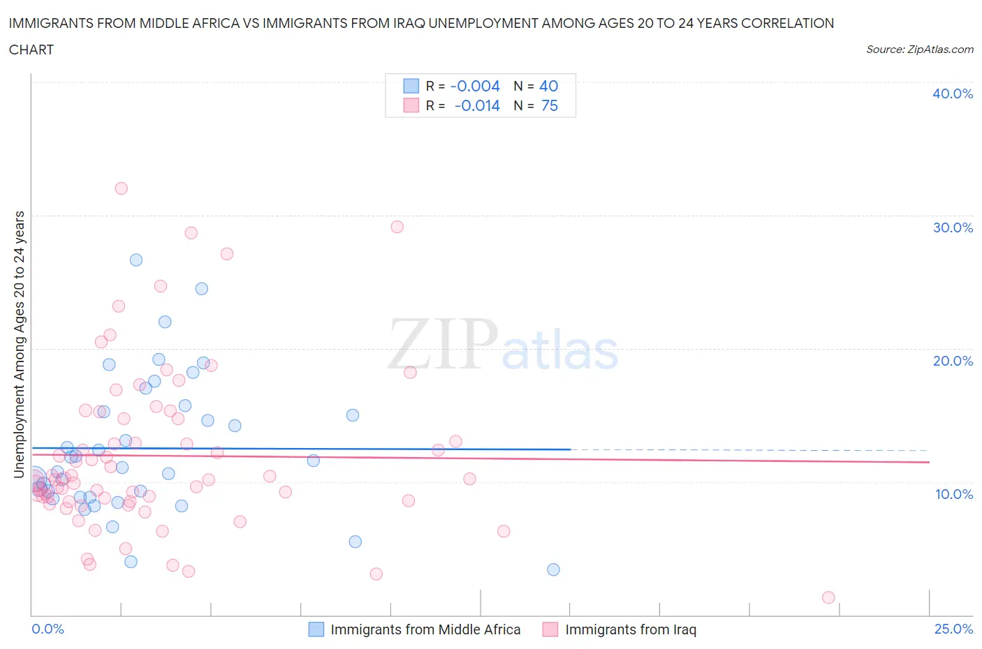 Immigrants from Middle Africa vs Immigrants from Iraq Unemployment Among Ages 20 to 24 years