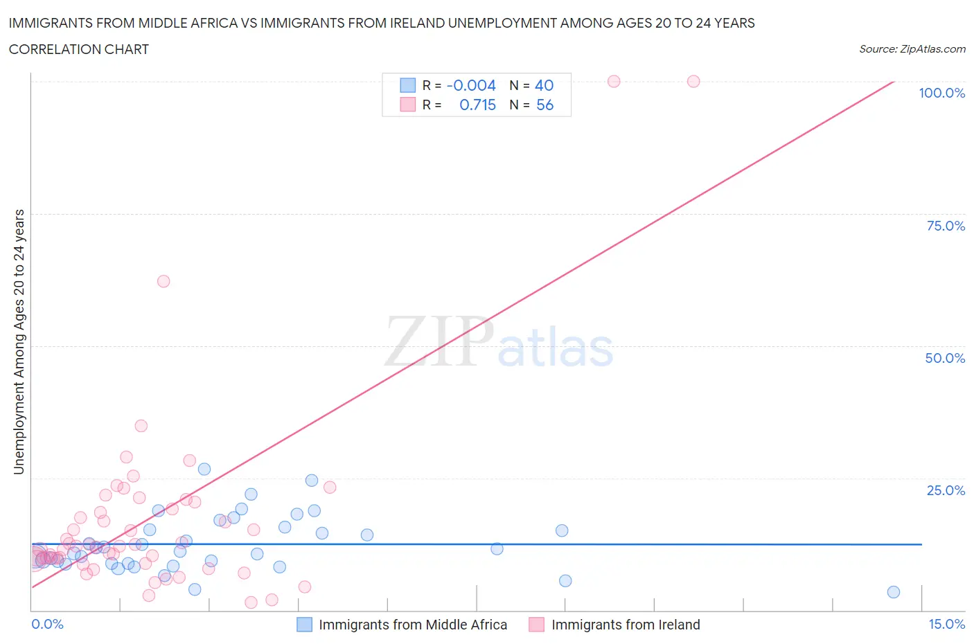 Immigrants from Middle Africa vs Immigrants from Ireland Unemployment Among Ages 20 to 24 years