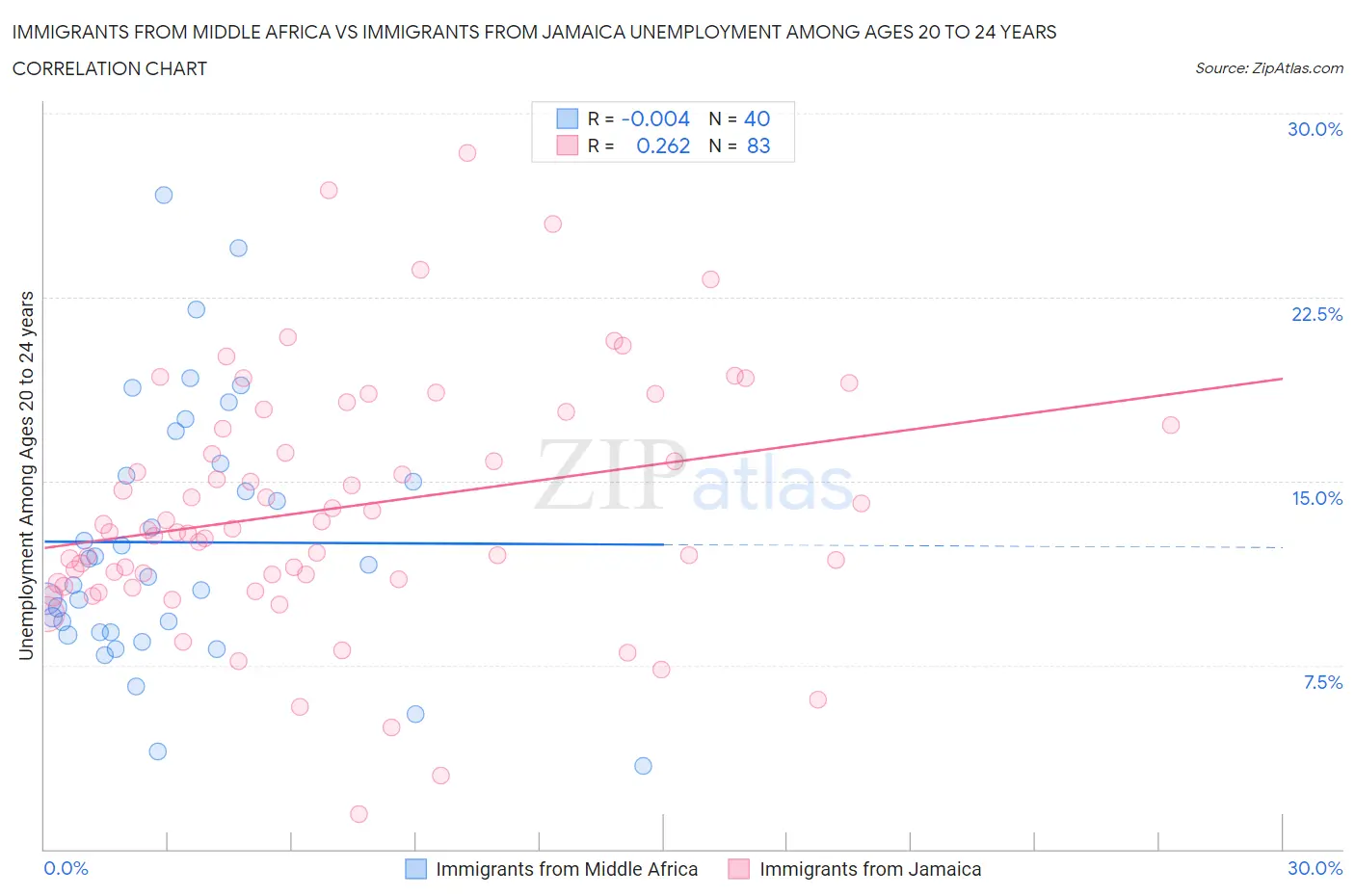 Immigrants from Middle Africa vs Immigrants from Jamaica Unemployment Among Ages 20 to 24 years