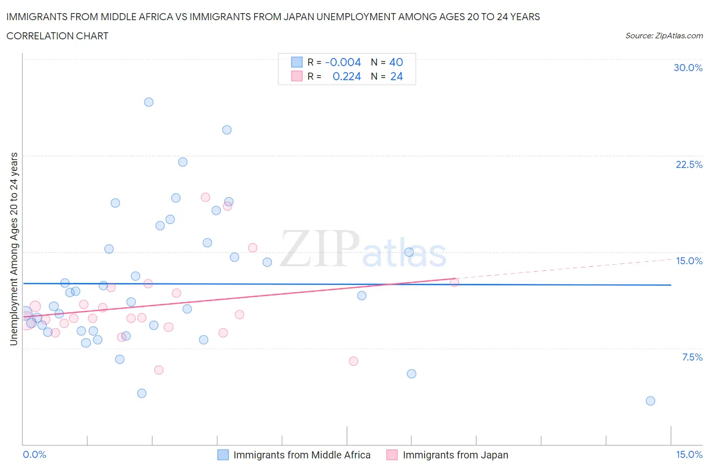 Immigrants from Middle Africa vs Immigrants from Japan Unemployment Among Ages 20 to 24 years
