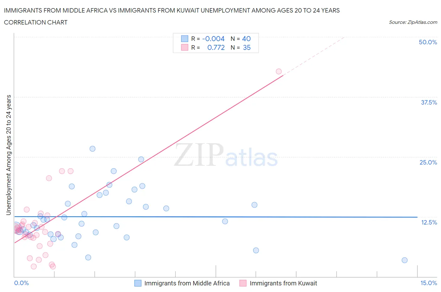 Immigrants from Middle Africa vs Immigrants from Kuwait Unemployment Among Ages 20 to 24 years