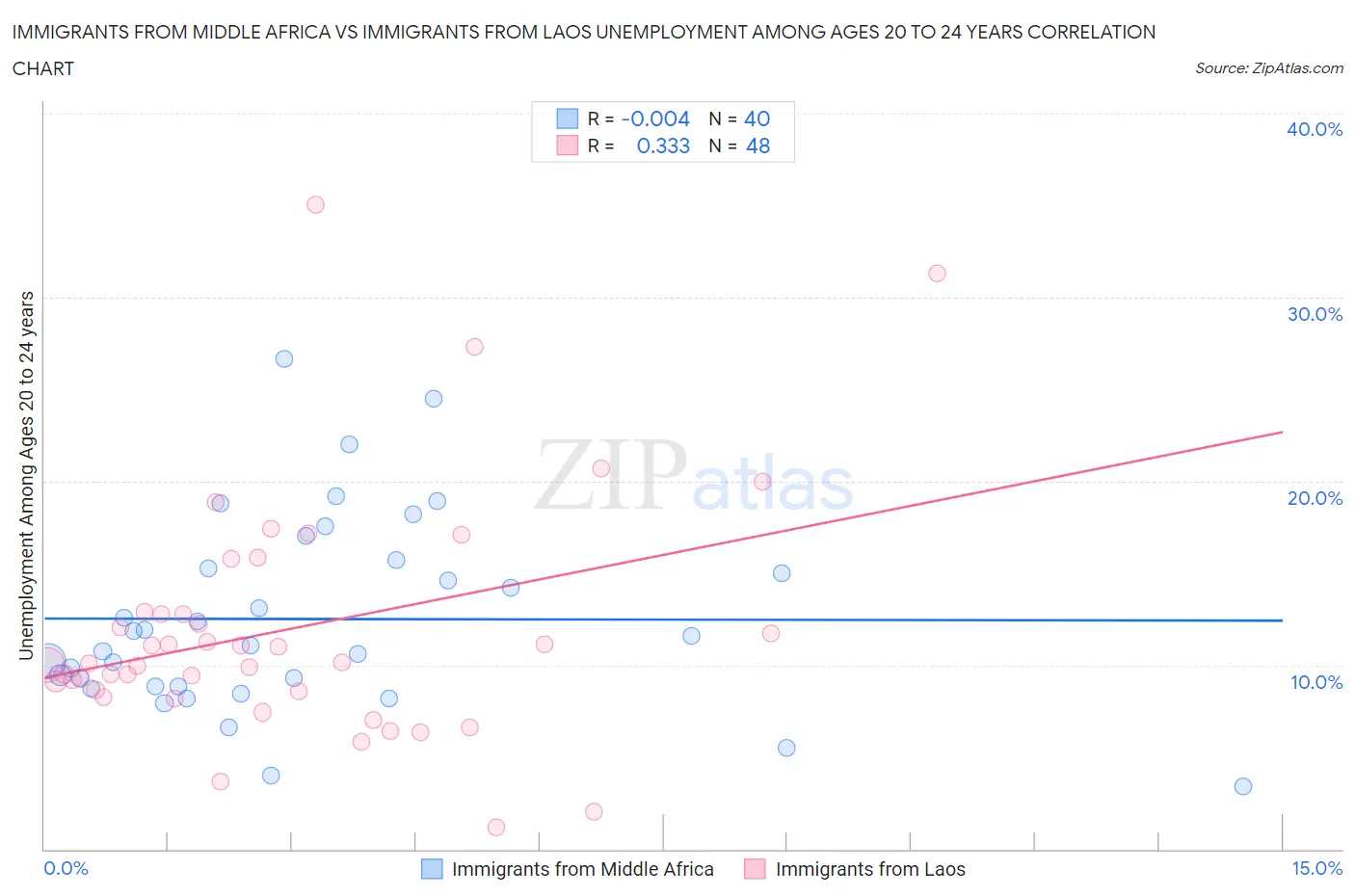 Immigrants from Middle Africa vs Immigrants from Laos Unemployment Among Ages 20 to 24 years