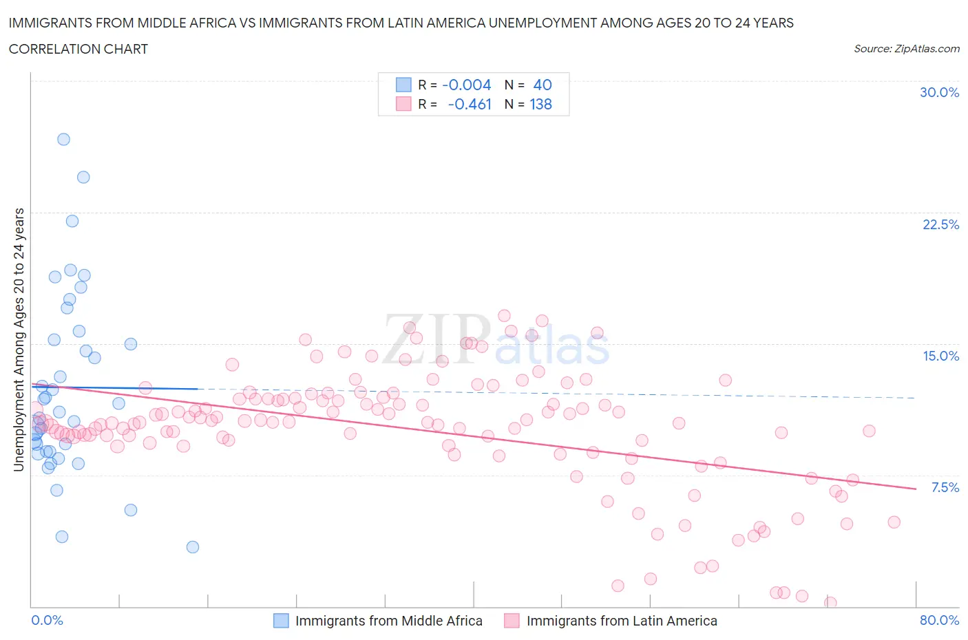 Immigrants from Middle Africa vs Immigrants from Latin America Unemployment Among Ages 20 to 24 years