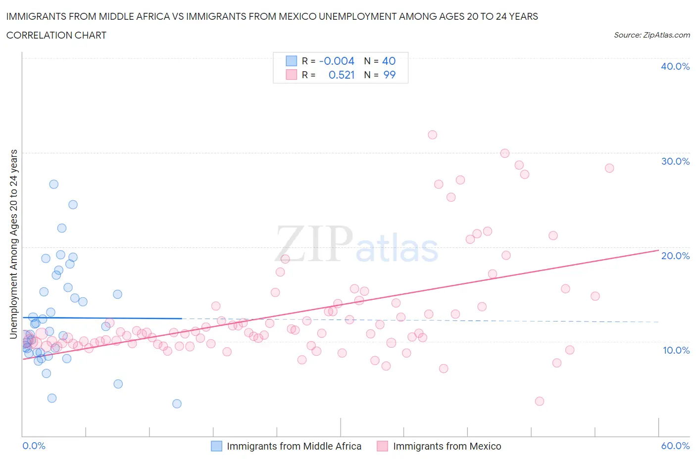 Immigrants from Middle Africa vs Immigrants from Mexico Unemployment Among Ages 20 to 24 years