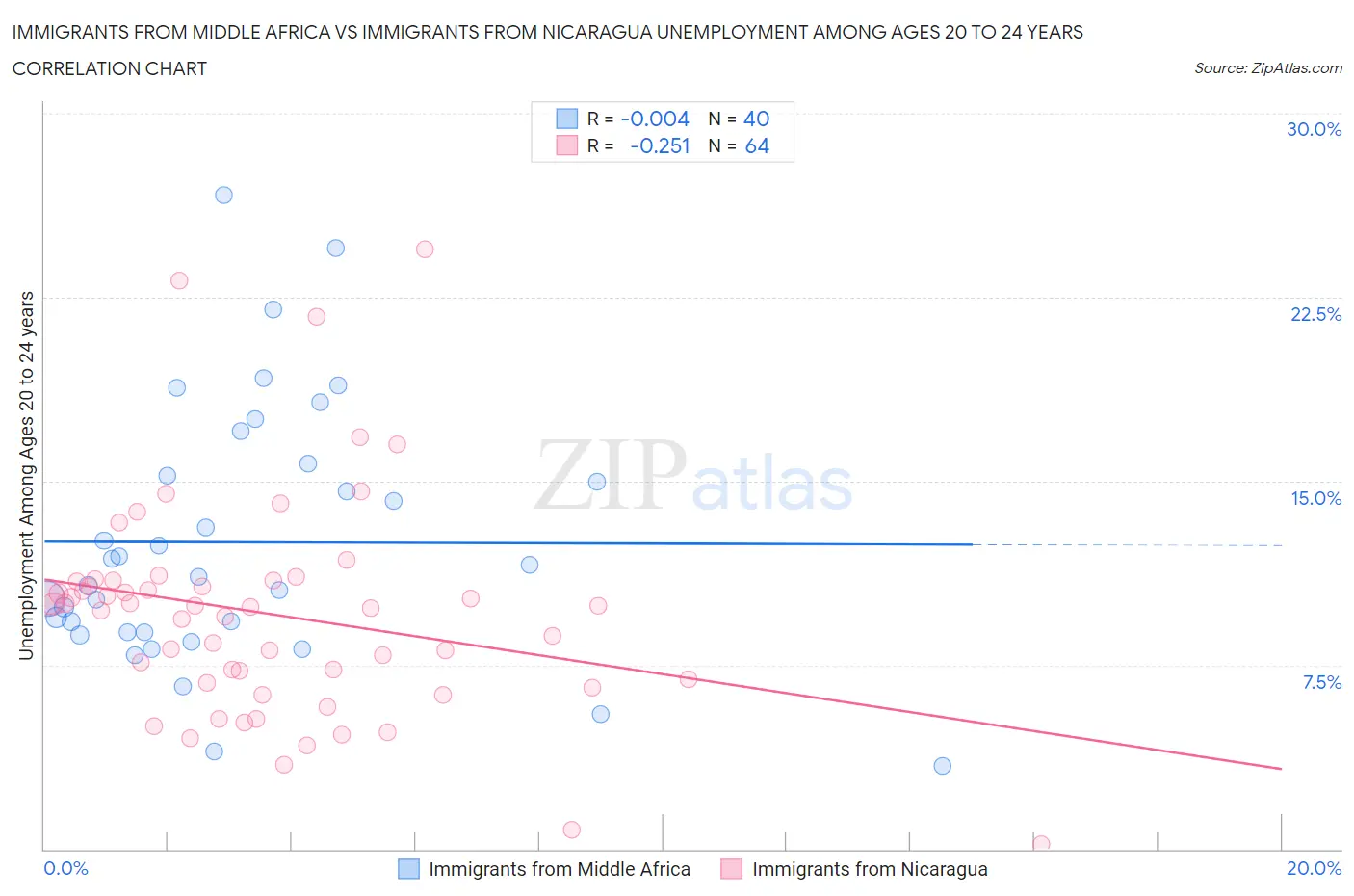 Immigrants from Middle Africa vs Immigrants from Nicaragua Unemployment Among Ages 20 to 24 years