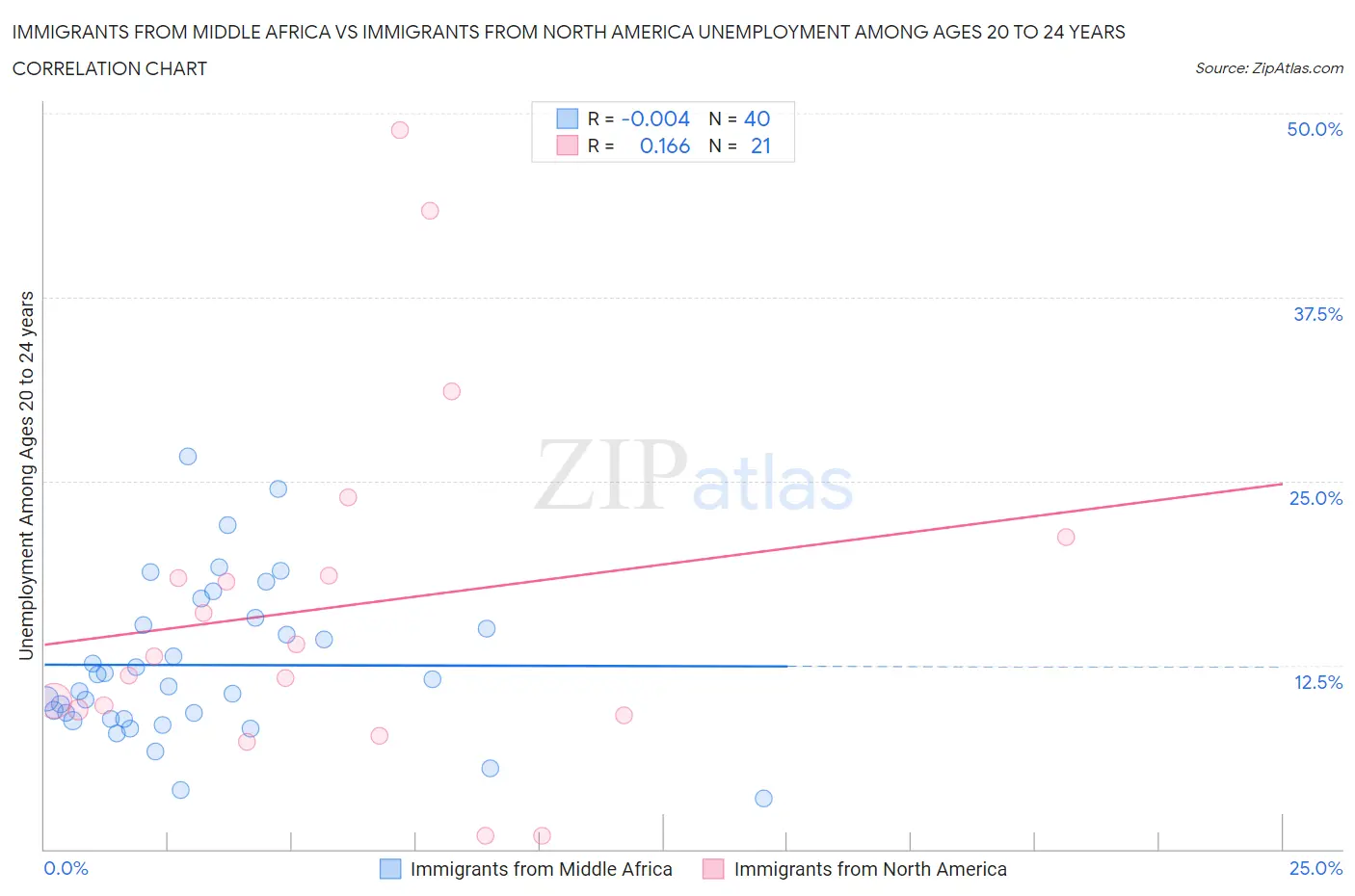 Immigrants from Middle Africa vs Immigrants from North America Unemployment Among Ages 20 to 24 years