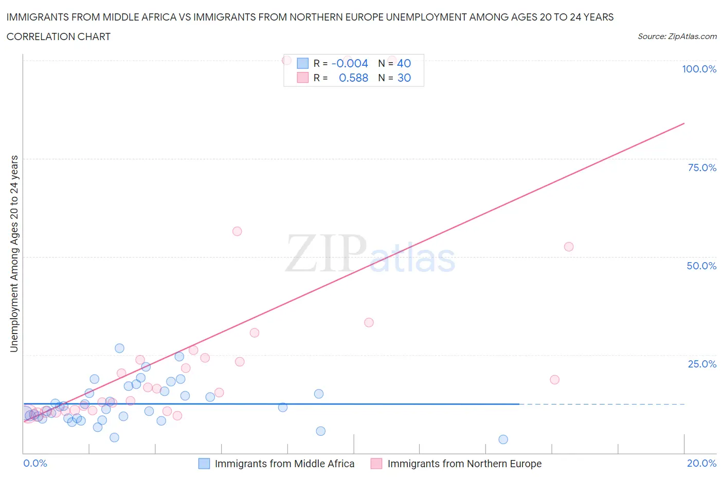 Immigrants from Middle Africa vs Immigrants from Northern Europe Unemployment Among Ages 20 to 24 years